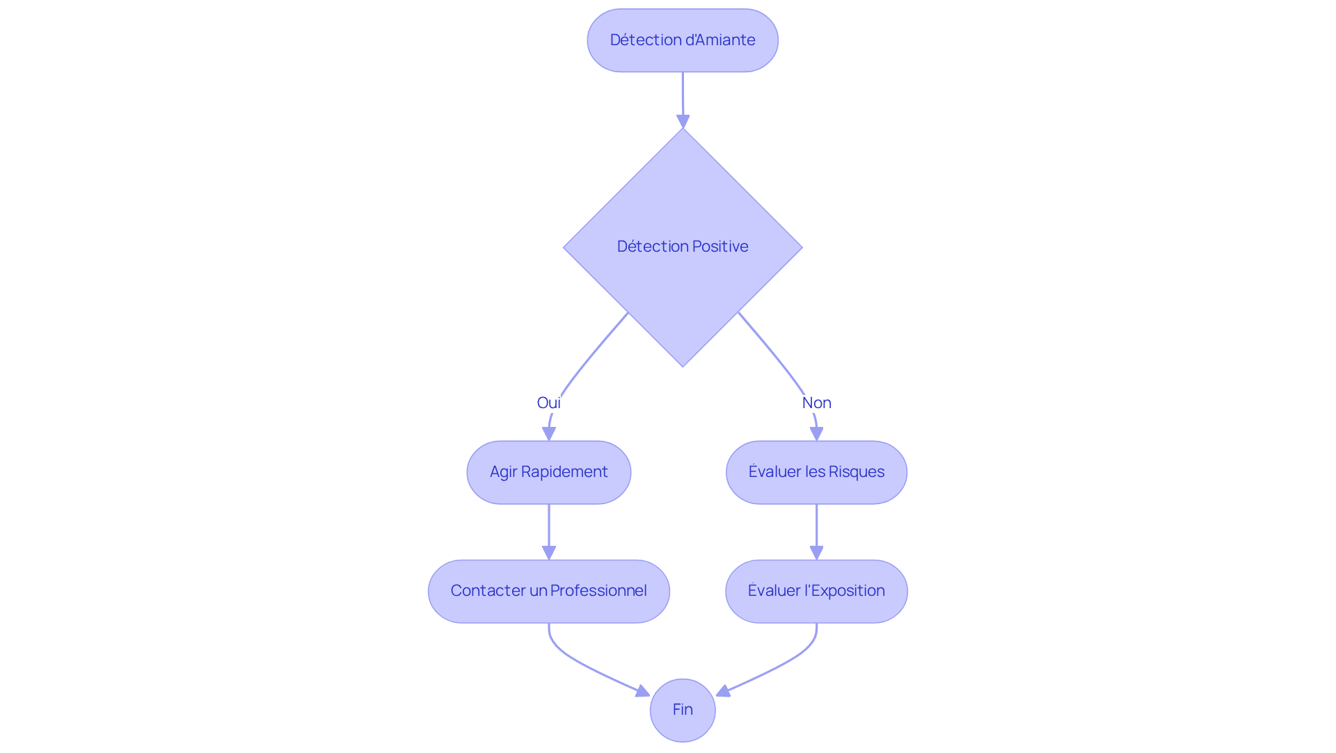 Ce diagramme montre les étapes à suivre si vous détectez de l'amiante. Commencez par la détection, puis suivez les flèches pour voir ce que vous devez faire ensuite. Chaque étape est importante pour protéger votre santé et celle de votre famille.