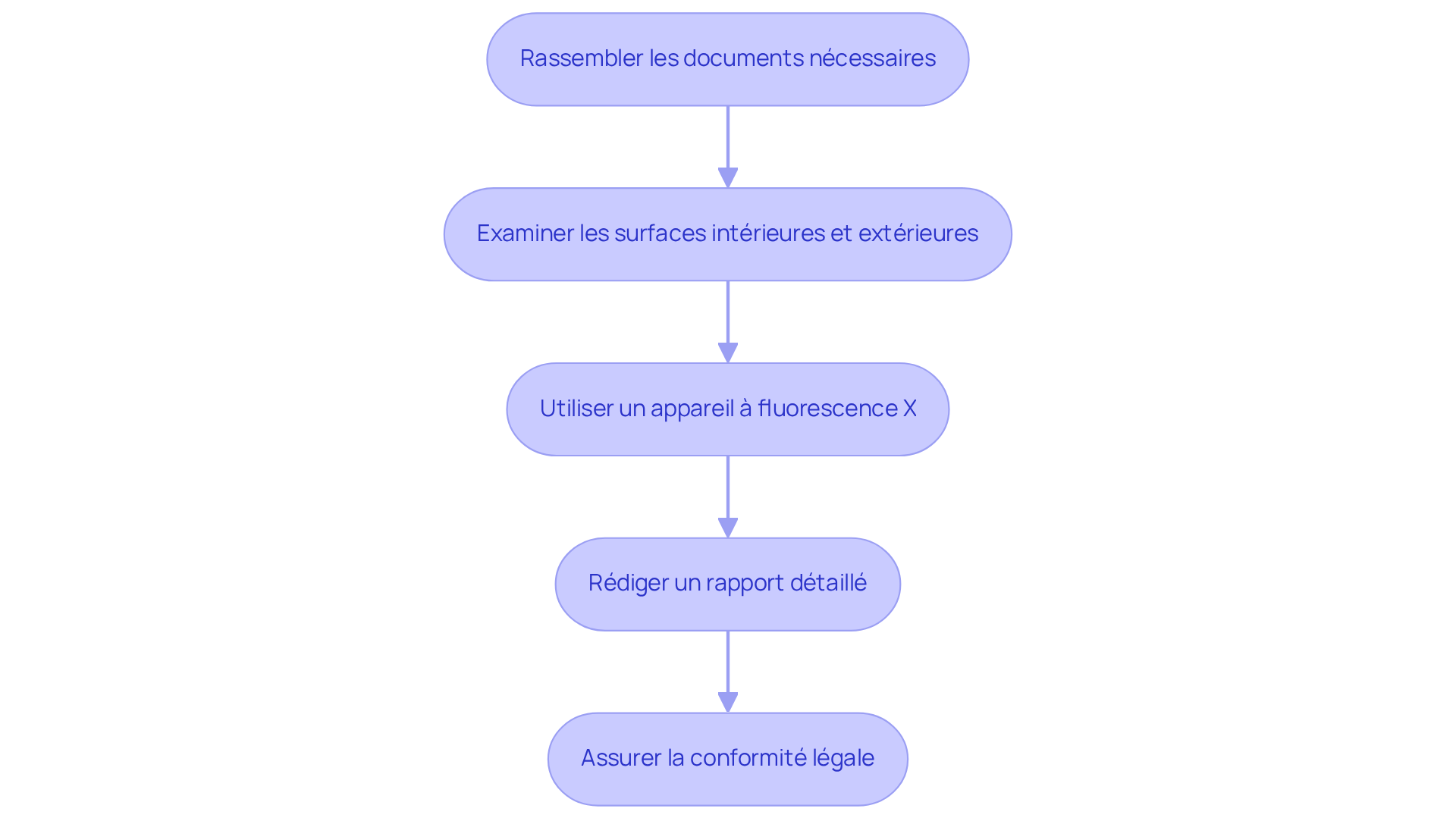 Chaque boîte représente une étape à suivre pour réaliser un diagnostic plomb. Suivez les flèches pour voir comment chaque étape mène à la suivante, garantissant ainsi un processus complet et sécurisé. Chaque boîte représente une étape à suivre pour réaliser un diagnostic plomb. Suivez les flèches pour voir comment chaque étape mène à la suivante, garantissant ainsi un processus complet et sécurisé.
