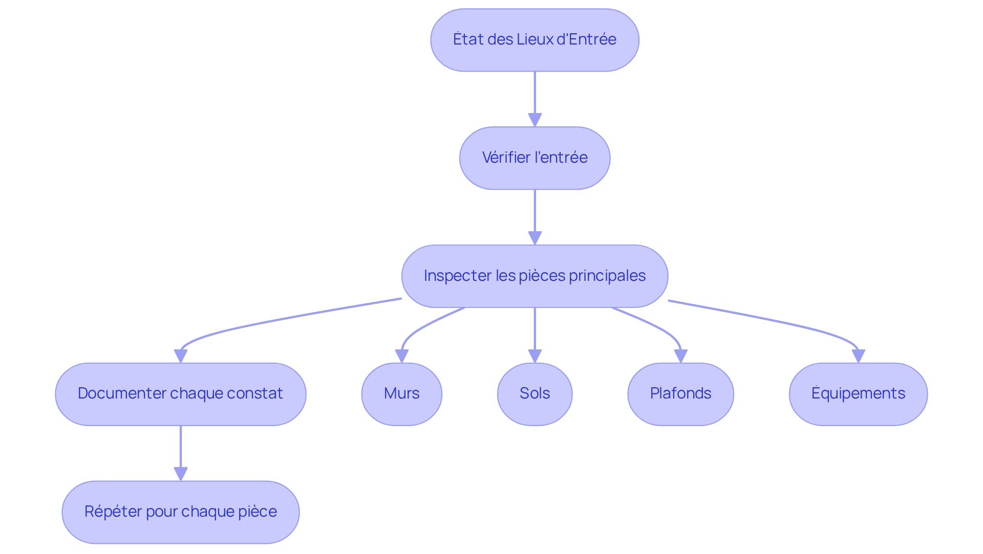 Chaque boîte représente une étape dans le processus d'état des lieux. Suivez les flèches pour voir comment chaque étape mène à la suivante. Cela vous aidera à comprendre comment réaliser un état des lieux complet et efficace. Chaque boîte représente une étape dans le processus d'état des lieux. Suivez les flèches pour voir comment chaque étape mène à la suivante. Cela vous aidera à comprendre comment réaliser un état des lieux complet et efficace.