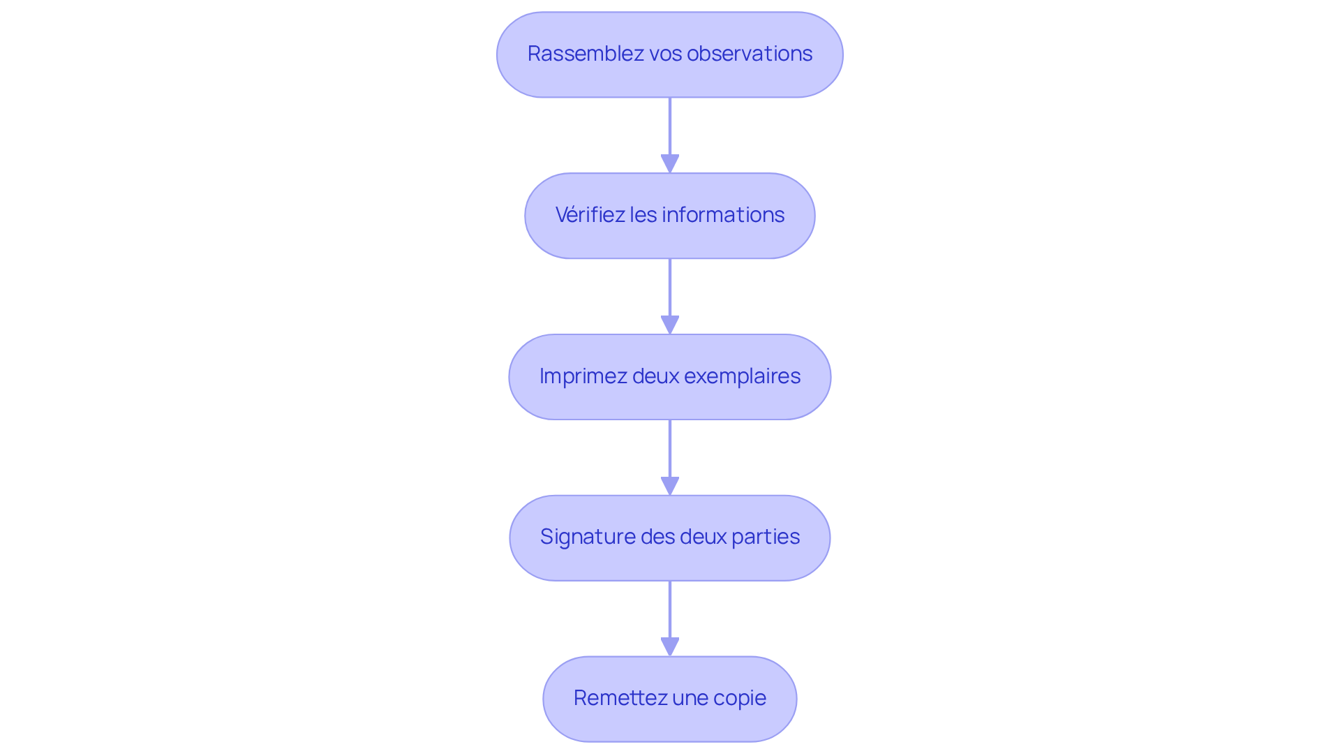 Chaque boîte représente une étape du processus. Suivez les flèches pour voir comment chaque étape mène à la suivante, garantissant que vous ne manquez rien dans la documentation de votre état des lieux. Chaque boîte représente une étape du processus. Suivez les flèches pour voir comment chaque étape mène à la suivante, garantissant que vous ne manquez rien dans la documentation de votre état des lieux.