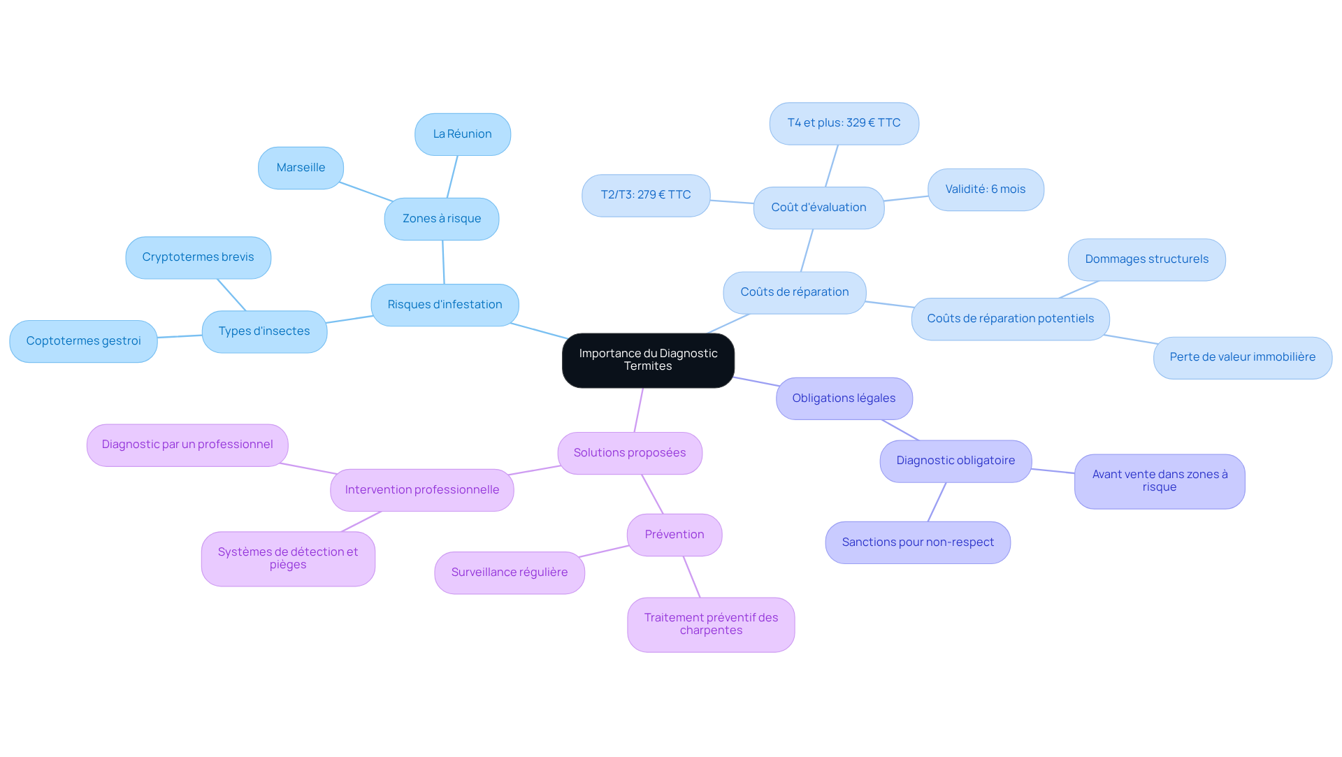 Cette carte mentale montre pourquoi les diagnostics termites sont cruciaux. Chaque branche représente un aspect important : les risques d'infestation, les coûts potentiels, les obligations légales, et les solutions pour protéger votre maison. Suivez les branches pour explorer chaque sujet en détail. Cette carte mentale montre pourquoi les diagnostics termites sont cruciaux. Chaque branche représente un aspect important : les risques d'infestation, les coûts potentiels, les obligations légales, et les solutions pour protéger votre maison. Suivez les branches pour explorer chaque sujet en détail.