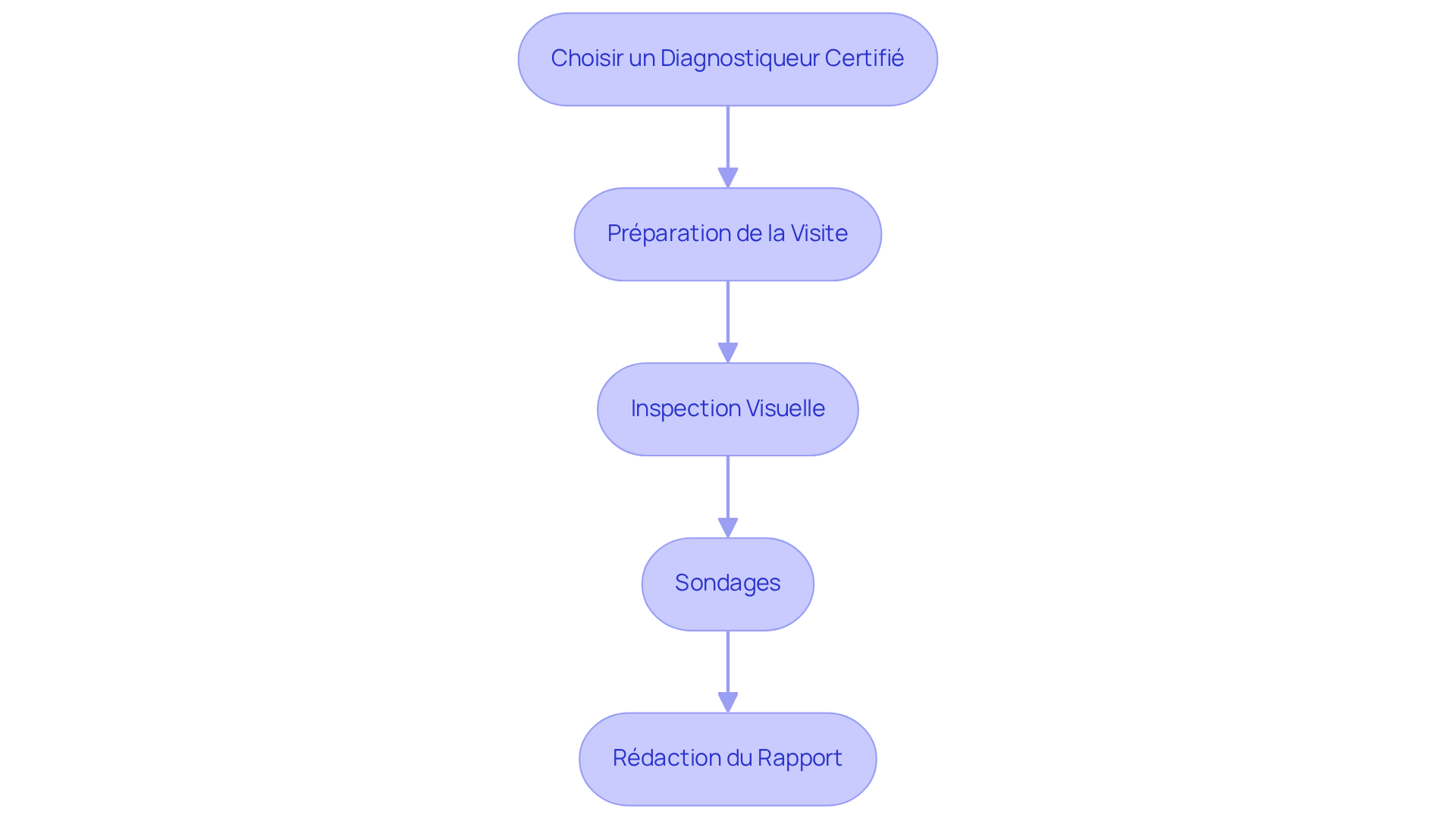 Chaque boîte représente une étape du processus de diagnostic des termites. Suivez les flèches pour voir comment chaque étape mène à la suivante, vous guidant à travers le processus complet. Chaque boîte représente une étape du processus de diagnostic des termites. Suivez les flèches pour voir comment chaque étape mène à la suivante, vous guidant à travers le processus complet.