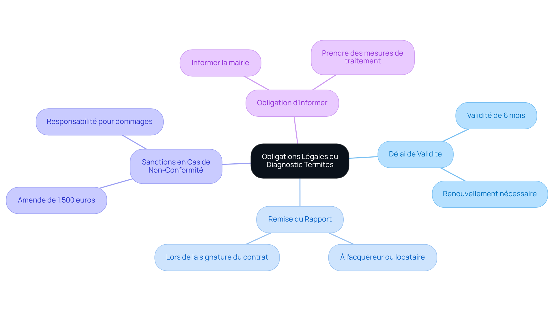 Le nœud central représente le thème principal, tandis que chaque branche montre une obligation spécifique. Suivez les branches pour explorer les détails de chaque obligation et comprendre leur importance dans le cadre des diagnostics termites. Le nœud central représente le thème principal, tandis que chaque branche montre une obligation spécifique. Suivez les branches pour explorer les détails de chaque obligation et comprendre leur importance dans le cadre des diagnostics termites.