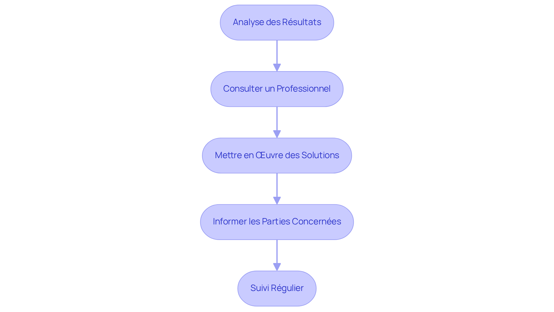 Chaque boîte représente une étape à suivre pour gérer les résultats du diagnostic de termites. Suivez les flèches pour voir comment passer d'une étape à l'autre et assurer la protection de votre maison. Chaque boîte représente une étape à suivre pour gérer les résultats du diagnostic de termites. Suivez les flèches pour voir comment passer d'une étape à l'autre et assurer la protection de votre maison.