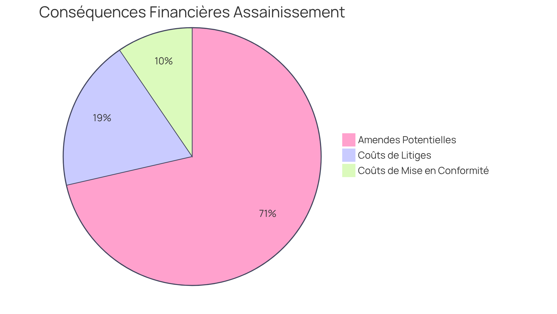 Chaque segment du graphique montre une conséquence financière d'un diagnostic d'assainissement non conforme. Plus le segment est grand, plus le coût ou l'impact est élevé. Cela vous aide à visualiser rapidement les risques financiers associés. Chaque segment du graphique montre une conséquence financière d'un diagnostic d'assainissement non conforme. Plus le segment est grand, plus le coût ou l'impact est élevé. Cela vous aide à visualiser rapidement les risques financiers associés.