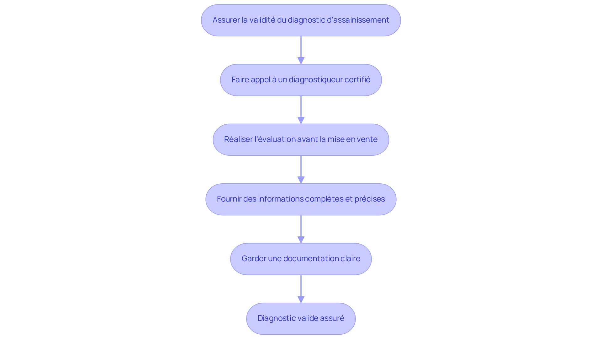 Chaque étape représente une pratique recommandée pour garantir un diagnostic d'assainissement valide. Suivez les flèches pour voir comment chaque action contribue à la validité globale du diagnostic. Chaque étape représente une pratique recommandée pour garantir un diagnostic d'assainissement valide. Suivez les flèches pour voir comment chaque action contribue à la validité globale du diagnostic.