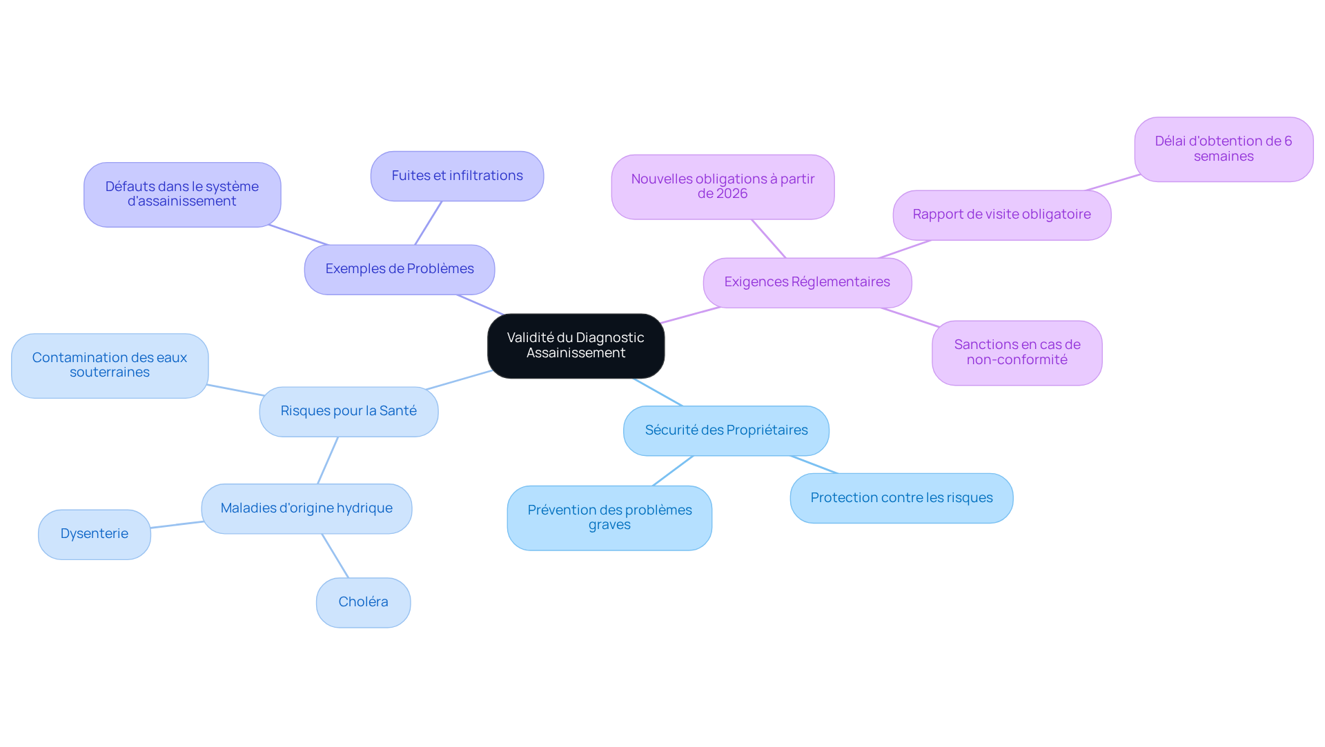 Ce mindmap montre comment la validité du diagnostic assainissement est liée à la sécurité des propriétaires. Chaque branche représente un aspect clé, et les sous-branches fournissent des détails supplémentaires. Suivez les branches pour comprendre les implications et les risques associés. Ce mindmap montre comment la validité du diagnostic assainissement est liée à la sécurité des propriétaires. Chaque branche représente un aspect clé, et les sous-branches fournissent des détails supplémentaires. Suivez les branches pour comprendre les implications et les risques associés.