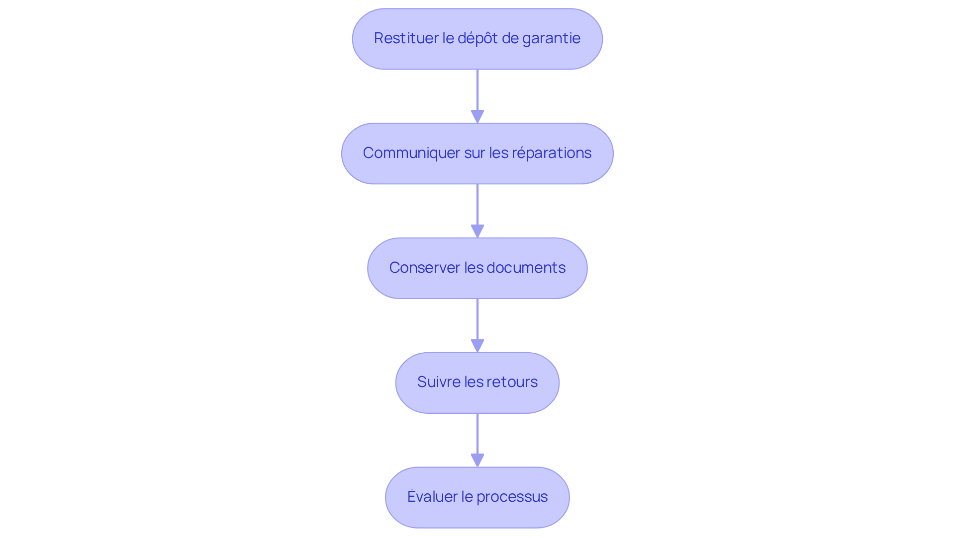 Chaque boîte représente une étape à suivre après un état des lieux de sortie. Suivez les flèches pour voir comment chaque étape mène à la suivante, garantissant ainsi une gestion efficace et transparente. Chaque boîte représente une étape à suivre après un état des lieux de sortie. Suivez les flèches pour voir comment chaque étape mène à la suivante, garantissant ainsi une gestion efficace et transparente.