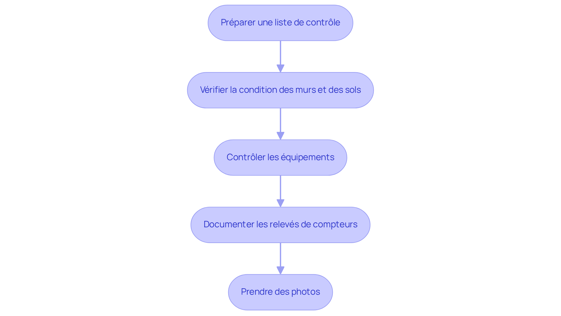 Chaque étape représente une action à réaliser avant de quitter votre logement. Suivez les flèches pour voir comment chaque étape mène à la suivante, afin de vous assurer que tout est en ordre avant votre départ. Chaque étape représente une action à réaliser avant de quitter votre logement. Suivez les flèches pour voir comment chaque étape mène à la suivante, afin de vous assurer que tout est en ordre avant votre départ.