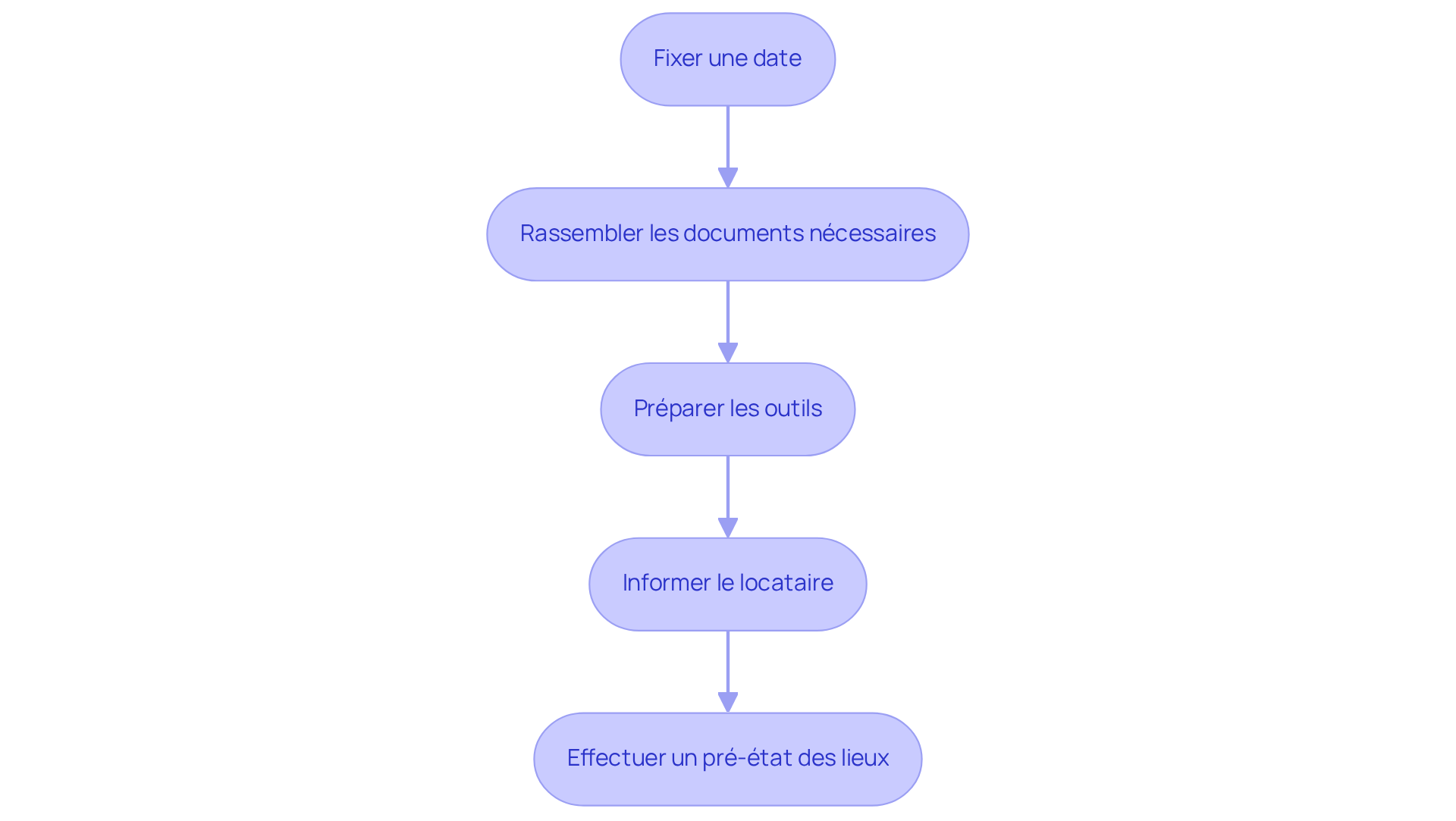 Chaque étape représente une action à réaliser pour préparer la restitution de la caution. Suivez les flèches pour voir comment chaque étape mène à la suivante, vous aidant à vous organiser efficacement. Chaque étape représente une action à réaliser pour préparer la restitution de la caution. Suivez les flèches pour voir comment chaque étape mène à la suivante, vous aidant à vous organiser efficacement.