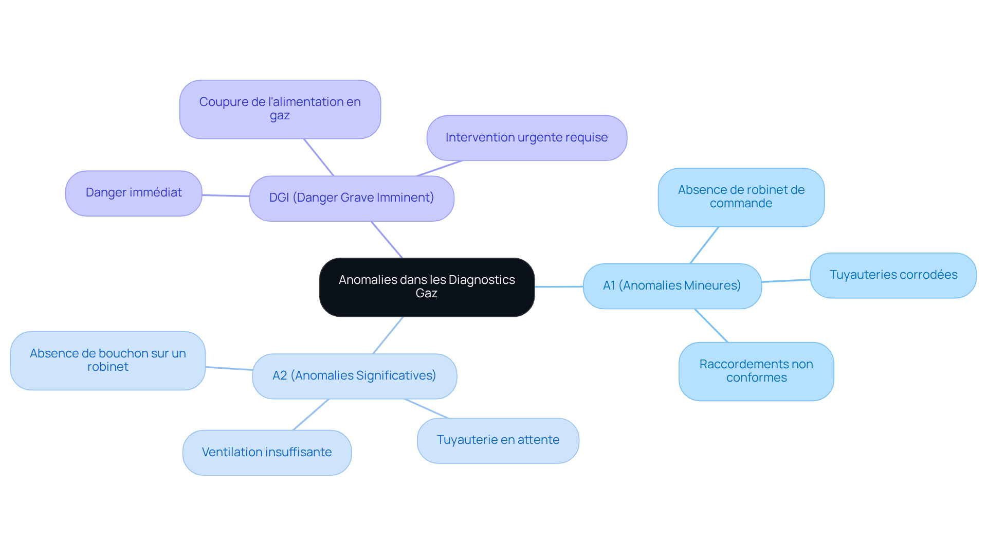 Le nœud central représente les anomalies de gaz, et chaque branche montre une catégorie d'anomalies. Les sous-branches fournissent des exemples spécifiques. Plus la catégorie est grave, plus l'intervention doit être rapide. Cela aide à comprendre quelles anomalies nécessitent une attention immédiate.
