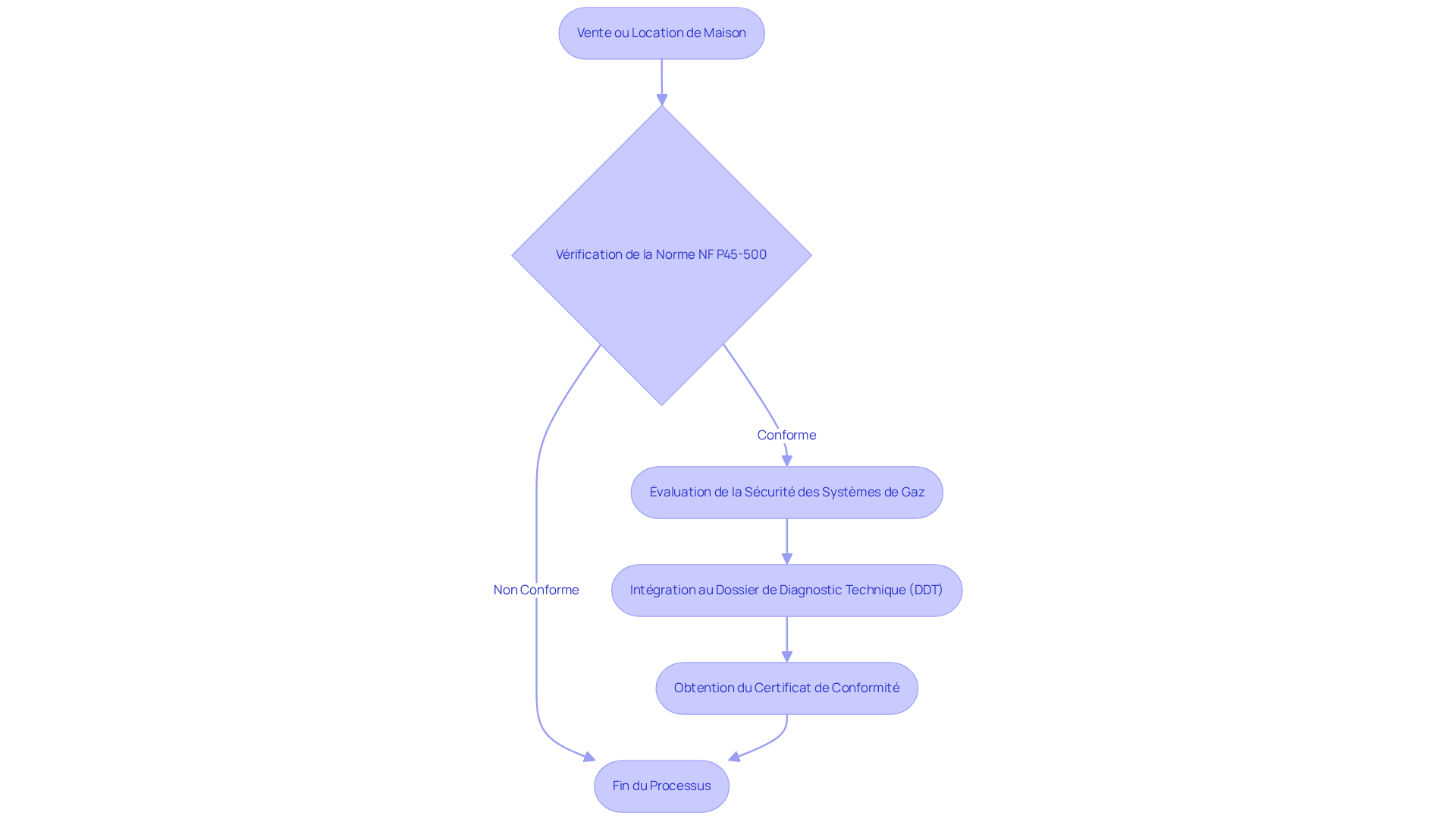 Chaque étape représente une partie du processus pour s'assurer que votre maison est conforme aux exigences de la norme de diagnostic gaz. Suivez les flèches pour voir comment chaque étape mène à la suivante.