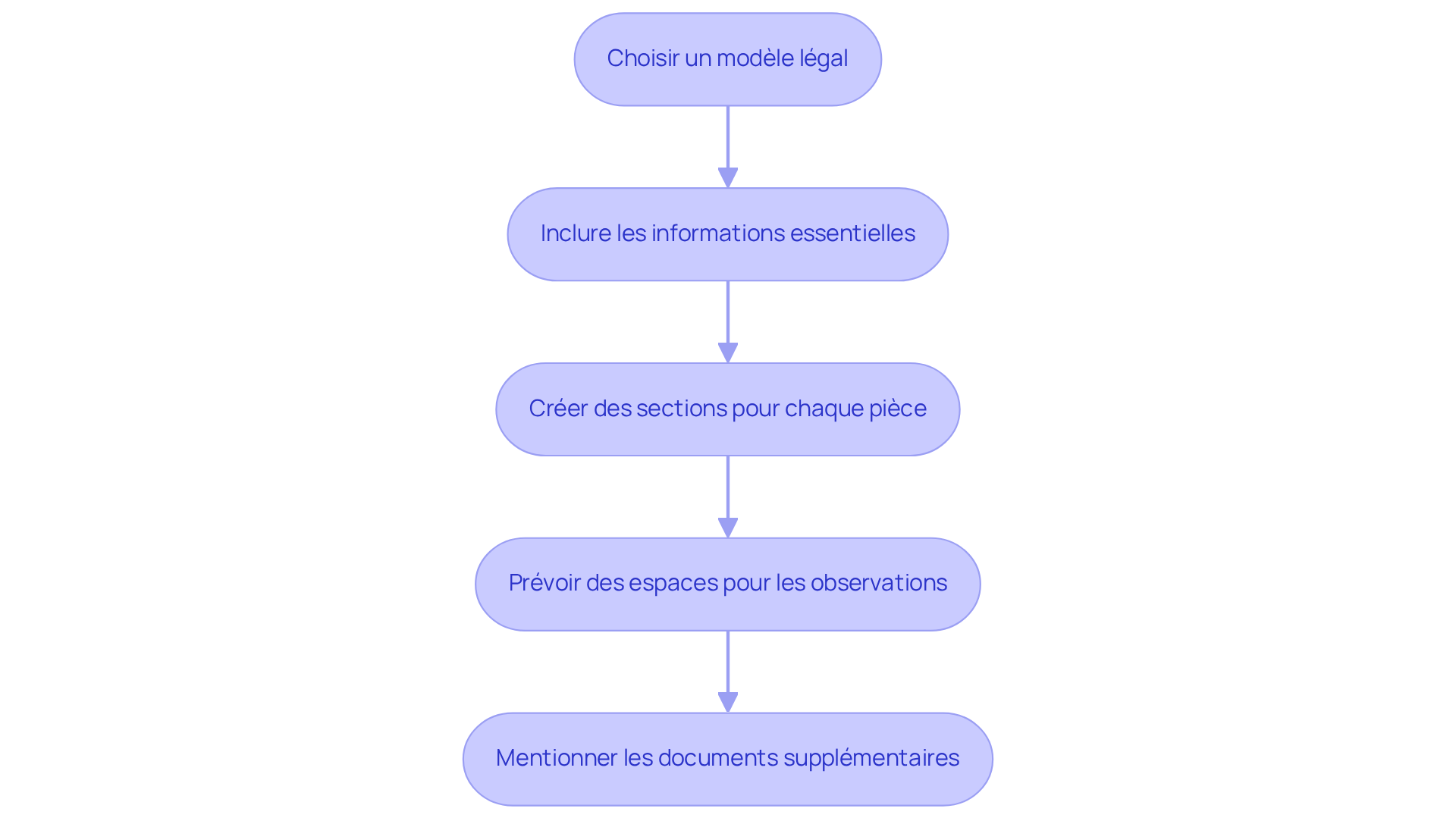 Chaque boîte représente une étape à suivre pour préparer votre état des lieux. Suivez les flèches pour voir comment chaque étape mène à la suivante, vous guidant ainsi tout au long du processus. Chaque boîte représente une étape à suivre pour préparer votre état des lieux. Suivez les flèches pour voir comment chaque étape mène à la suivante, vous guidant ainsi tout au long du processus.