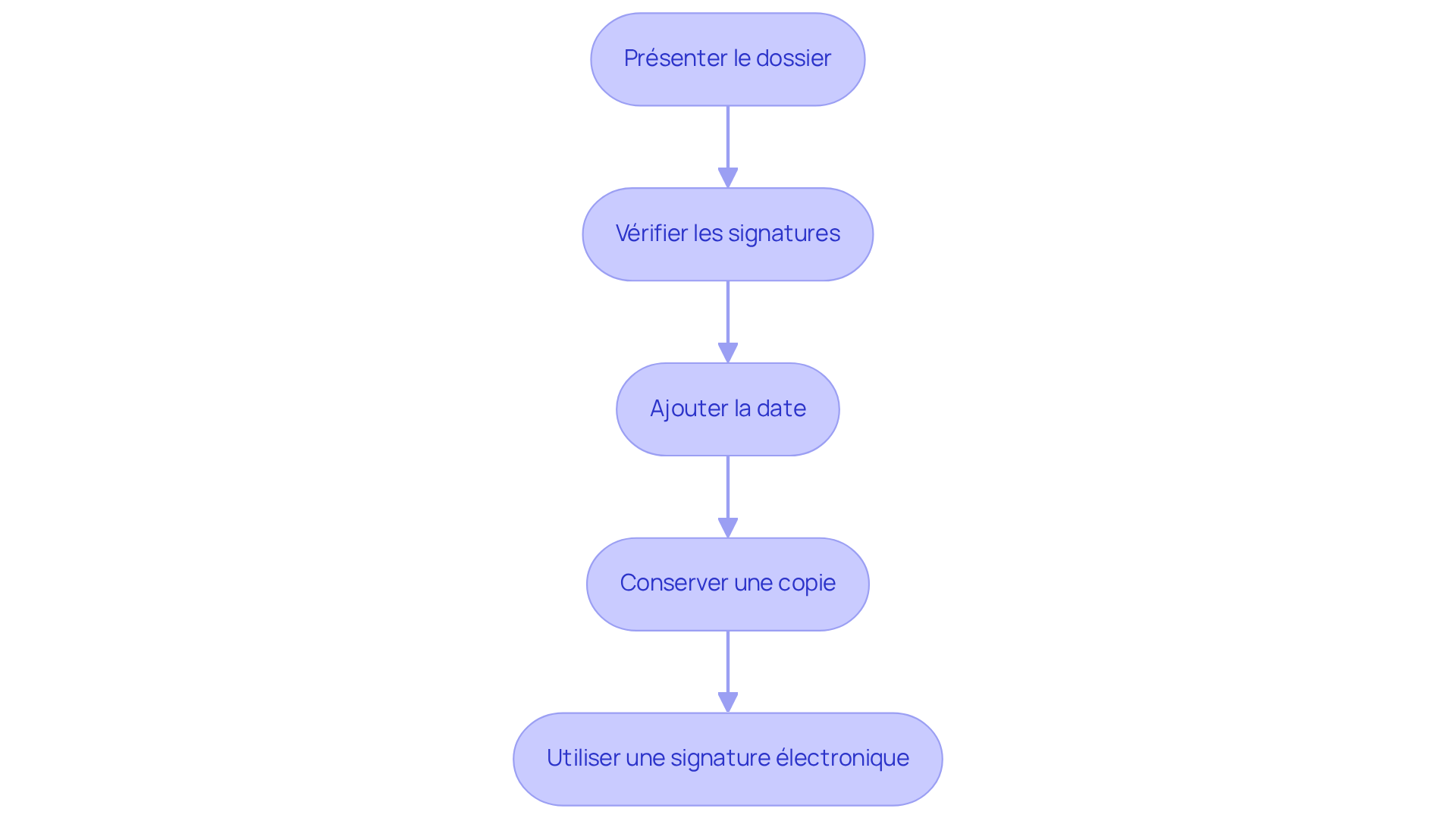 Chaque boîte représente une étape à suivre pour s'assurer que la signature se passe bien. Suivez les flèches pour voir l'ordre dans lequel vous devez effectuer chaque action. Chaque boîte représente une étape à suivre pour s'assurer que la signature se passe bien. Suivez les flèches pour voir l'ordre dans lequel vous devez effectuer chaque action.
