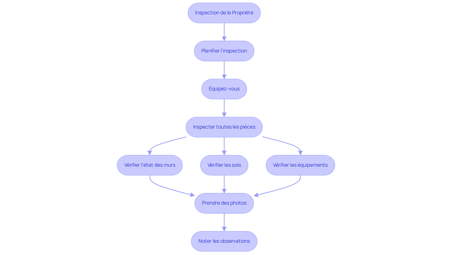 Chaque étape représente une partie du processus d'inspection. Suivez les flèches pour voir comment passer d'une étape à l'autre. Cela vous aidera à vous rappeler ce que vous devez faire pour garantir que votre propriété est en bon état avant de remplir l'état des lieux. Chaque étape représente une partie du processus d'inspection. Suivez les flèches pour voir comment passer d'une étape à l'autre. Cela vous aidera à vous rappeler ce que vous devez faire pour garantir que votre propriété est en bon état avant de remplir l'état des lieux.