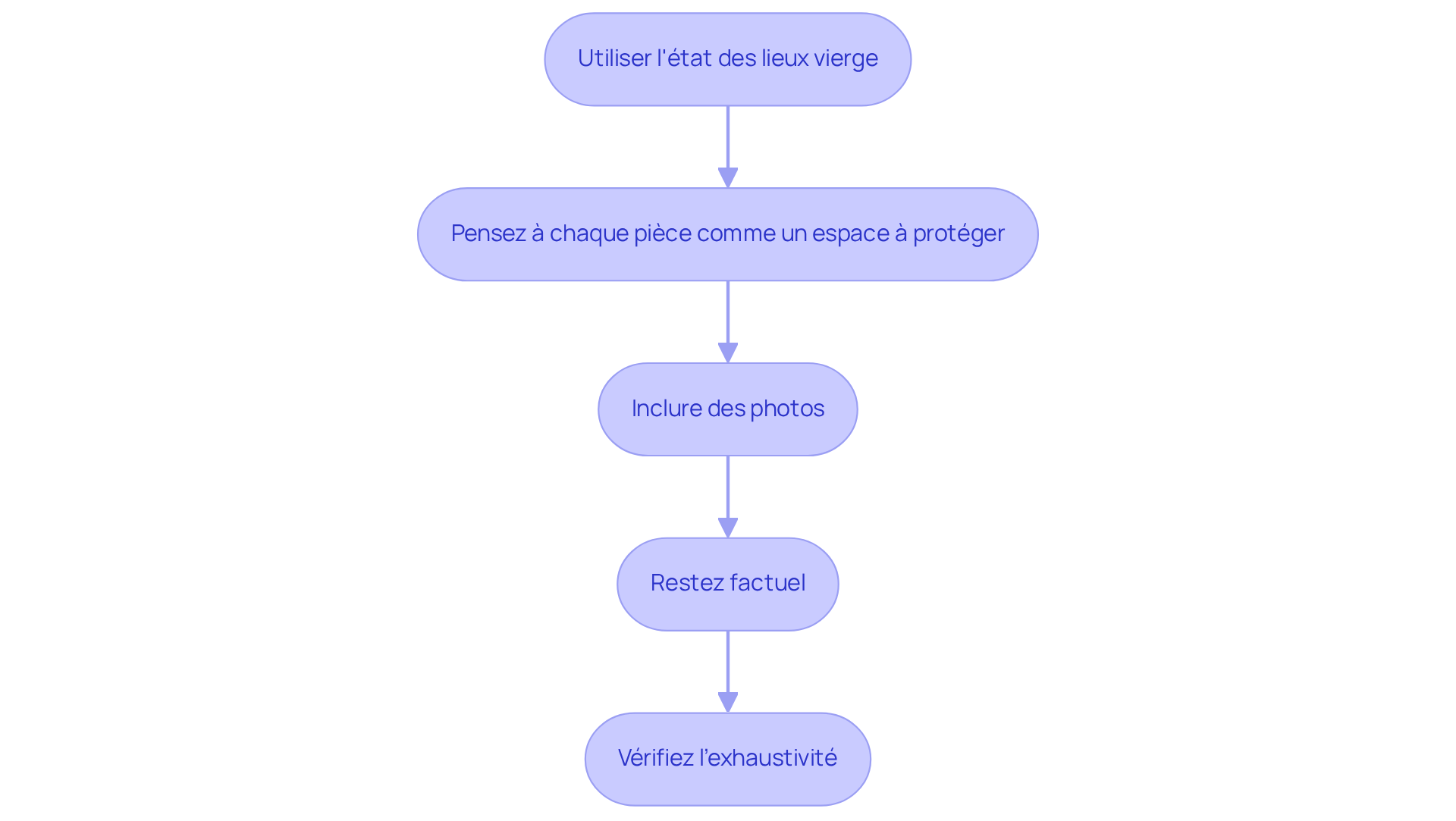 Chaque étape représente une action à réaliser après l'inspection. Suivez les flèches pour voir comment chaque étape mène à la suivante, garantissant ainsi une documentation complète et précise. Chaque étape représente une action à réaliser après l'inspection. Suivez les flèches pour voir comment chaque étape mène à la suivante, garantissant ainsi une documentation complète et précise.