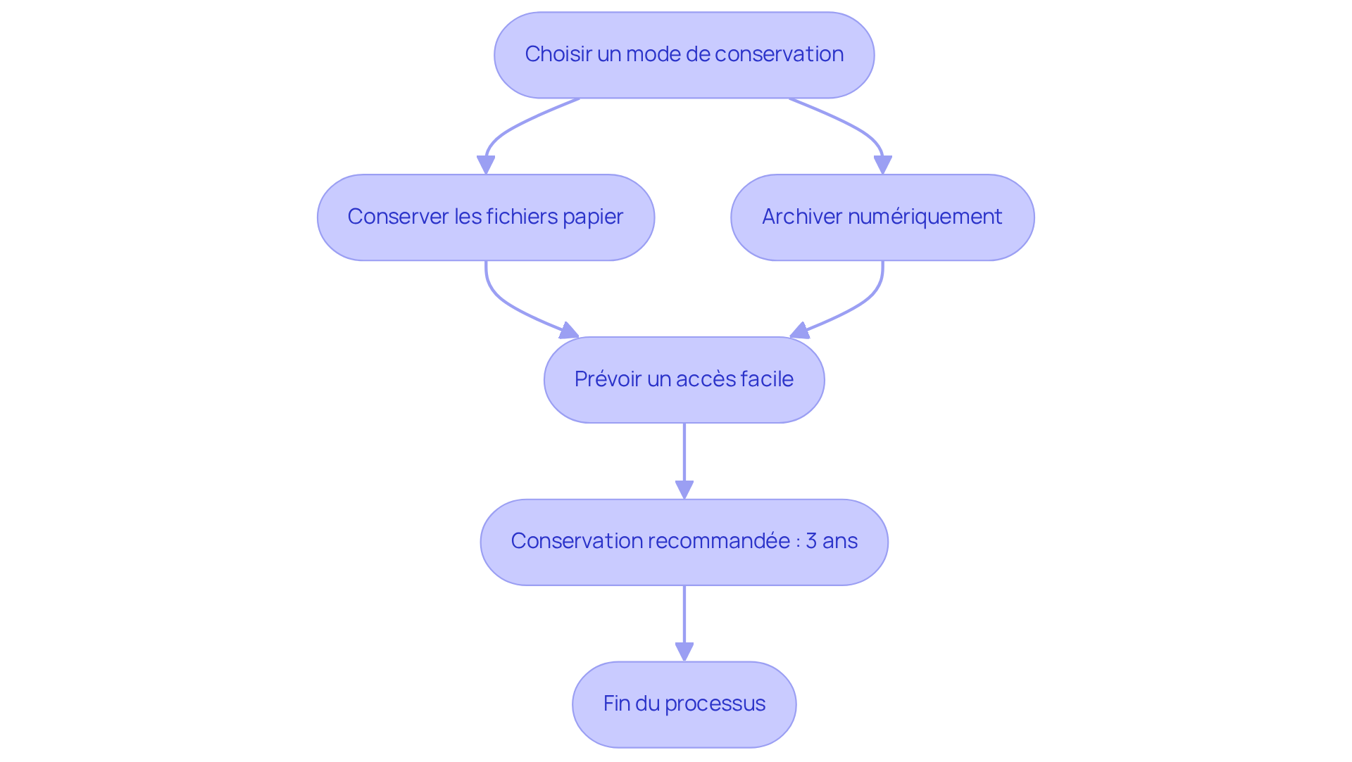 Chaque étape représente une action à suivre pour conserver et archiver votre état des lieux. Suivez les flèches pour voir comment passer d'une étape à l'autre et assurez-vous de bien respecter chaque point pour éviter des problèmes futurs. Chaque étape représente une action à suivre pour conserver et archiver votre état des lieux. Suivez les flèches pour voir comment passer d'une étape à l'autre et assurez-vous de bien respecter chaque point pour éviter des problèmes futurs.