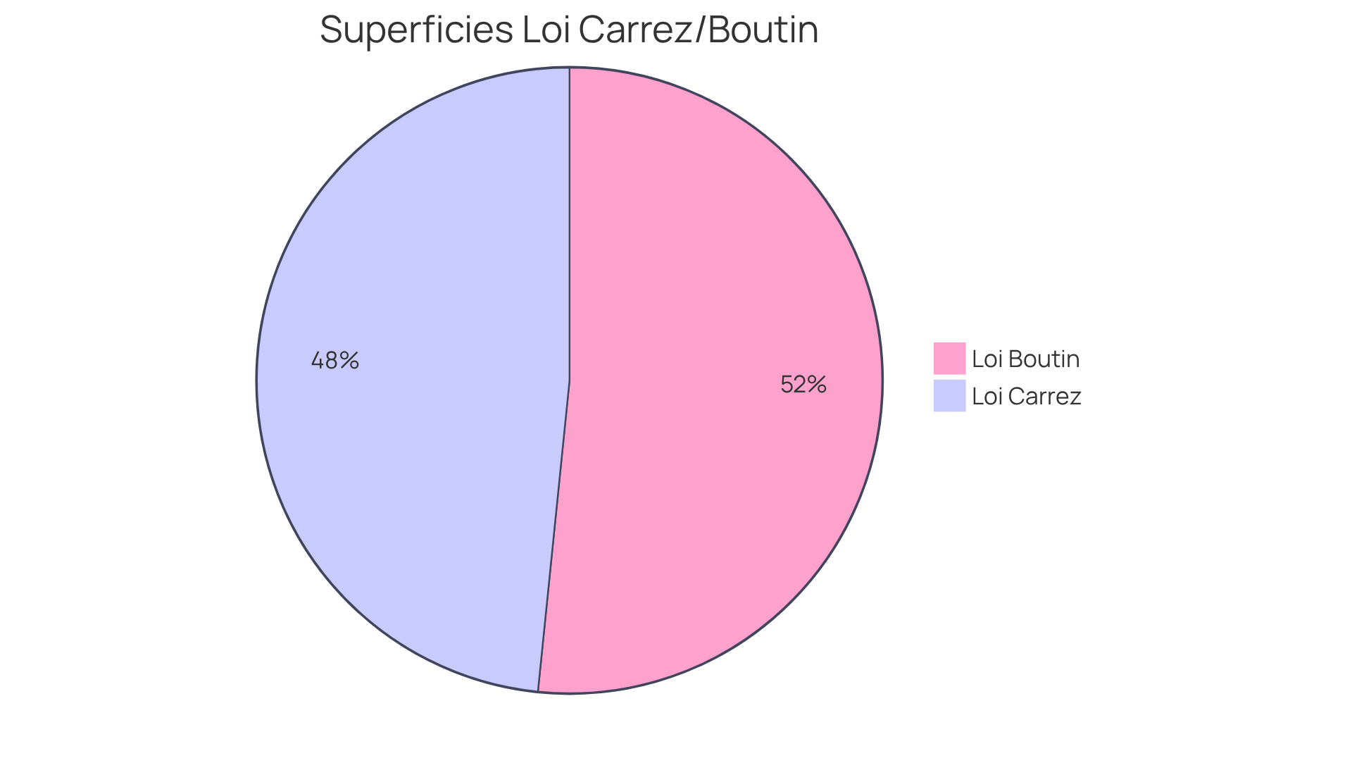 Chaque segment du graphique montre la superficie mesurée par chaque méthode. Le segment bleu représente la Loi Carrez, tandis que le segment vert représente la Loi Boutin. Plus le segment est grand, plus la superficie mesurée est importante selon cette méthode. Chaque segment du graphique montre la superficie mesurée par chaque méthode. Le segment bleu représente la Loi Carrez, tandis que le segment vert représente la Loi Boutin. Plus le segment est grand, plus la superficie mesurée est importante selon cette méthode.