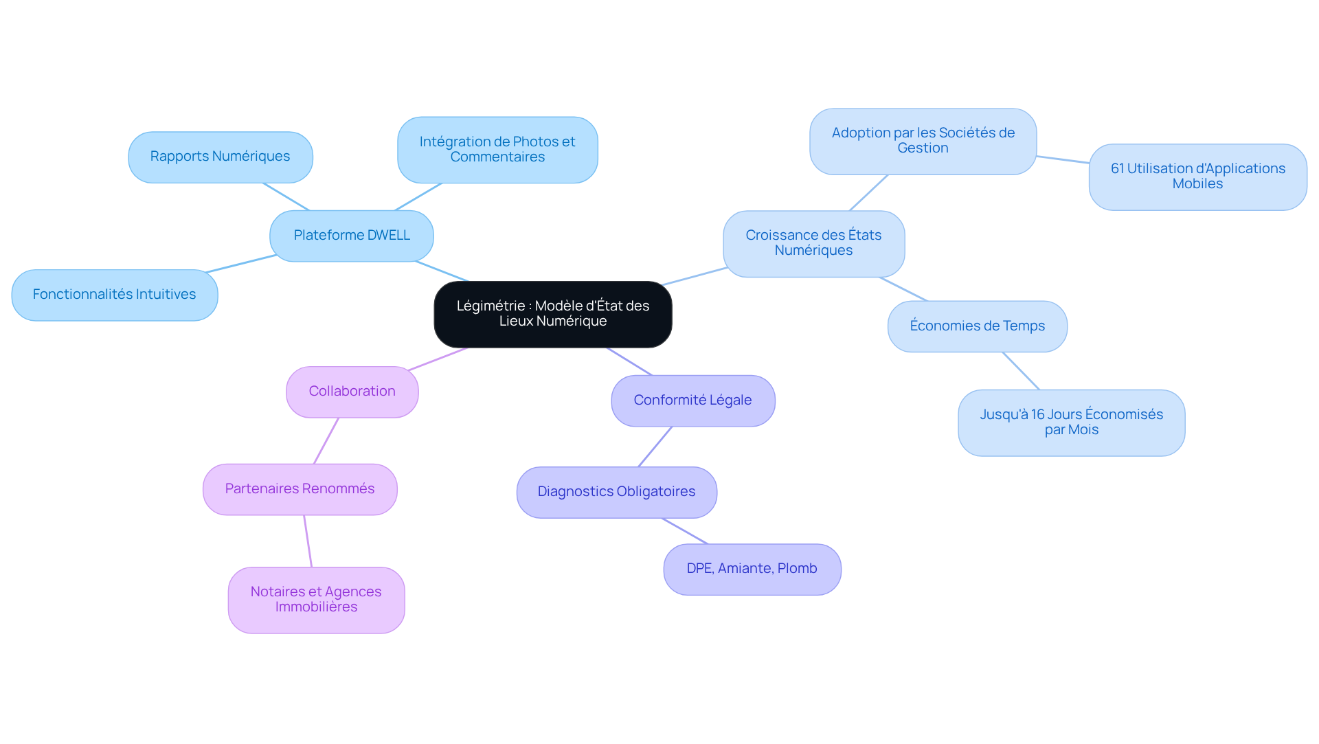Ce mindmap vous aide à explorer comment Légimétrie facilite la gestion des biens immobiliers. Chaque branche représente un aspect clé de leur solution, et les sous-branches fournissent des détails supplémentaires. Suivez les connexions pour comprendre comment tout cela s'assemble. Ce mindmap vous aide à explorer comment Légimétrie facilite la gestion des biens immobiliers. Chaque branche représente un aspect clé de leur solution, et les sous-branches fournissent des détails supplémentaires. Suivez les connexions pour comprendre comment tout cela s'assemble.