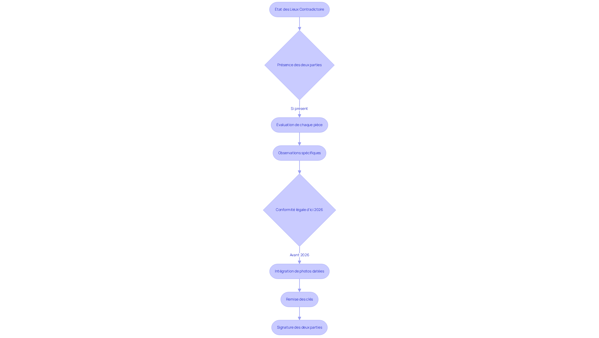 Chaque étape montre ce qui doit être fait pour réaliser un état des lieux contradictoire. Suivez les flèches pour voir comment chaque étape mène à la suivante, et notez les actions importantes à chaque niveau. Chaque étape montre ce qui doit être fait pour réaliser un état des lieux contradictoire. Suivez les flèches pour voir comment chaque étape mène à la suivante, et notez les actions importantes à chaque niveau.