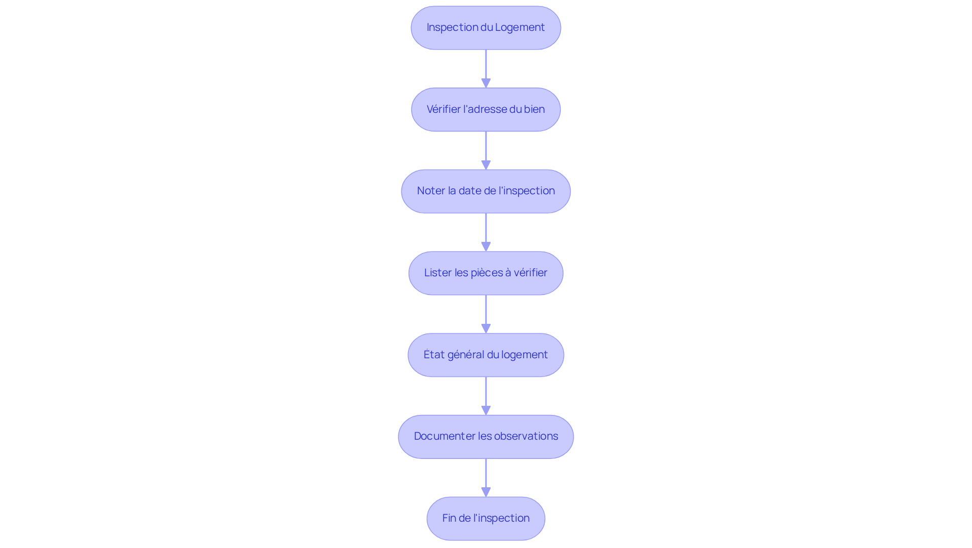 Chaque étape du flowchart montre ce que vous devez faire lors de l'inspection de votre logement. Suivez les flèches pour voir comment chaque étape mène à la suivante, garantissant que vous ne manquez rien d'important. Chaque étape du flowchart montre ce que vous devez faire lors de l'inspection de votre logement. Suivez les flèches pour voir comment chaque étape mène à la suivante, garantissant que vous ne manquez rien d'important.