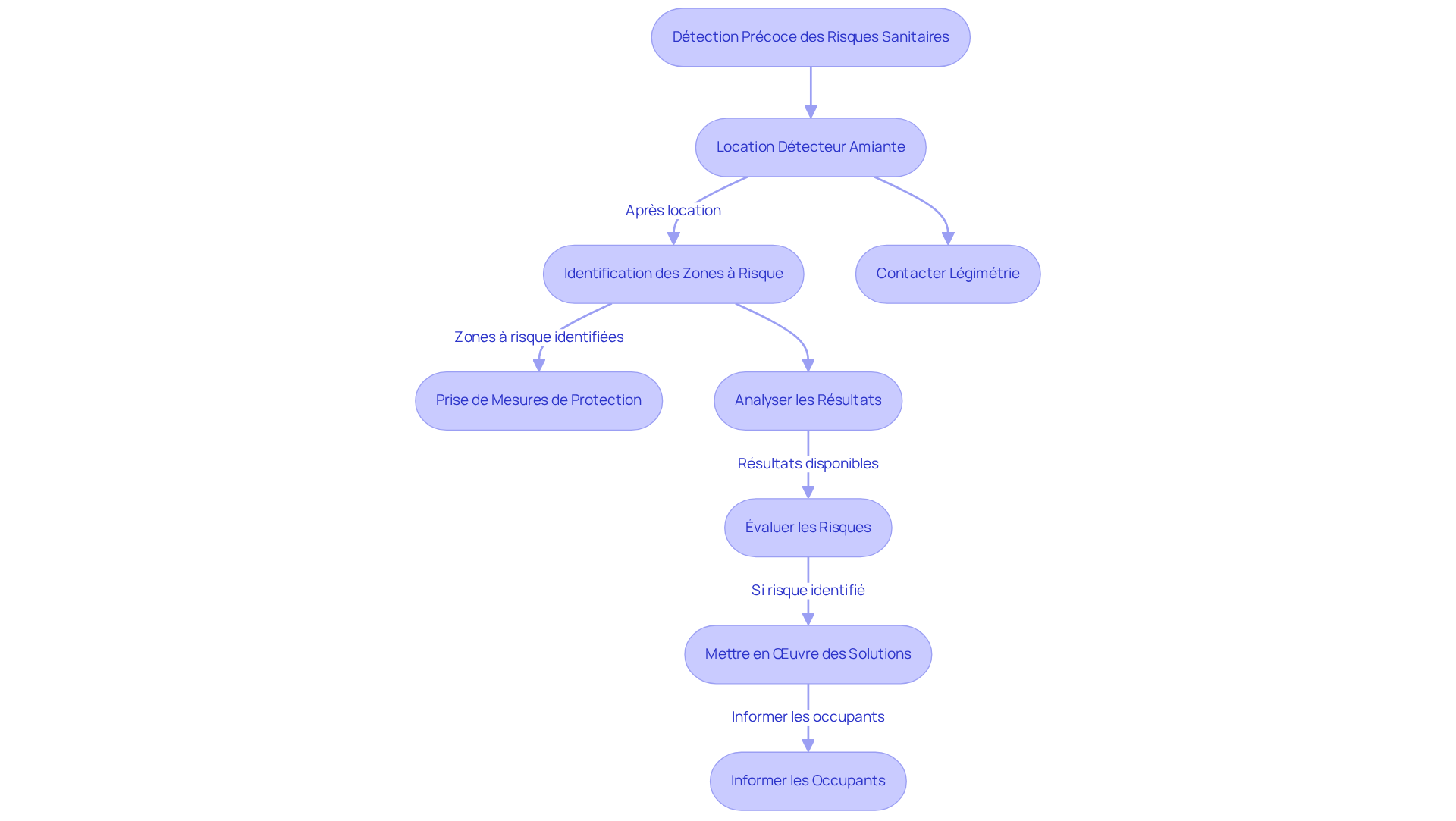 Chaque étape du flowchart montre ce que vous devez faire pour protéger votre maison contre les dangers de l'amiante. Suivez les flèches pour voir comment chaque action mène à la suivante, garantissant ainsi la sécurité de votre foyer. Chaque étape du flowchart montre ce que vous devez faire pour protéger votre maison contre les dangers de l'amiante. Suivez les flèches pour voir comment chaque action mène à la suivante, garantissant ainsi la sécurité de votre foyer.