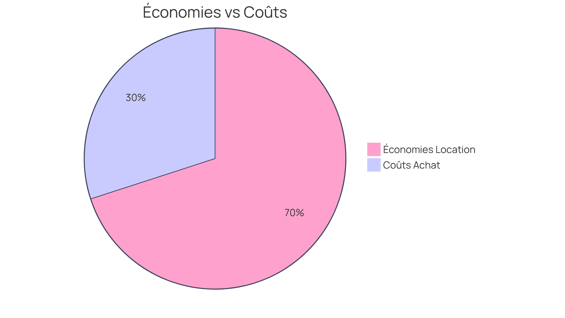 Chaque segment du graphique montre la part des économies réalisées en louant un détecteur d'amiante par rapport aux coûts d'achat. Plus le segment est grand, plus les économies sont importantes. Chaque segment du graphique montre la part des économies réalisées en louant un détecteur d'amiante par rapport aux coûts d'achat. Plus le segment est grand, plus les économies sont importantes.