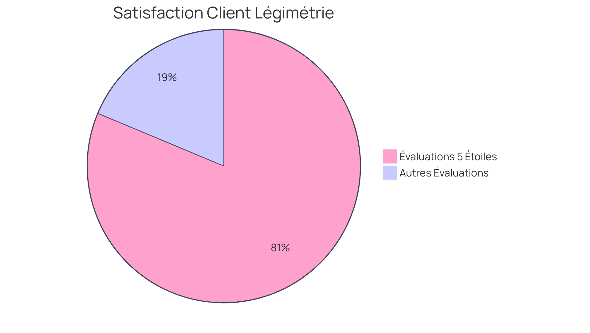 Le segment vert représente la majorité des clients qui ont donné une note de 5 étoiles, tandis que le segment rouge montre les autres évaluations. Plus le segment est grand, plus il y a de clients satisfaits! Le segment vert représente la majorité des clients qui ont donné une note de 5 étoiles, tandis que le segment rouge montre les autres évaluations. Plus le segment est grand, plus il y a de clients satisfaits!