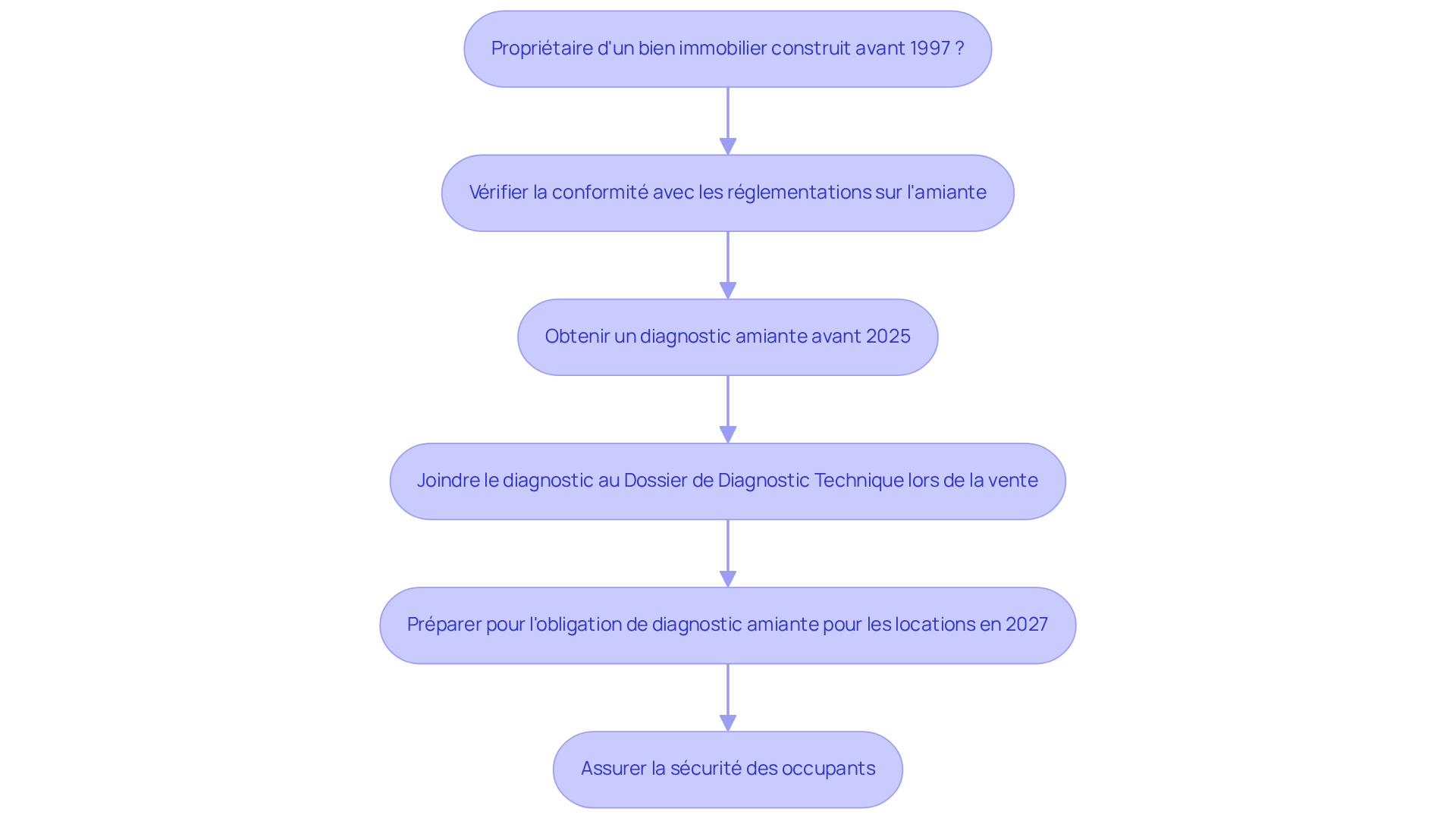 Chaque étape du flowchart montre ce que vous devez faire en tant que propriétaire pour respecter les réglementations sur l'amiante. Suivez les flèches pour voir comment chaque action mène à la suivante et assure la sécurité de vos occupants. Chaque étape du flowchart montre ce que vous devez faire en tant que propriétaire pour respecter les réglementations sur l'amiante. Suivez les flèches pour voir comment chaque action mène à la suivante et assure la sécurité de vos occupants.