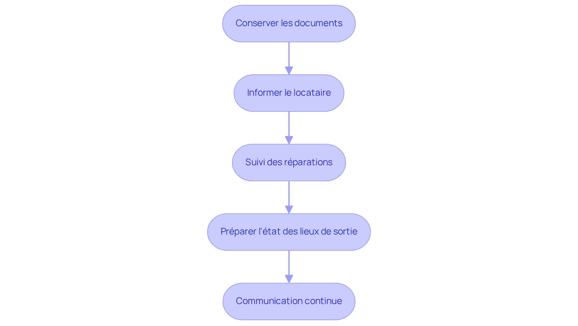 Chaque étape représente une action à entreprendre pour gérer efficacement votre location. Suivez les flèches pour voir comment chaque étape mène à la suivante, garantissant ainsi une gestion harmonieuse. Chaque étape représente une action à entreprendre pour gérer efficacement votre location. Suivez les flèches pour voir comment chaque étape mène à la suivante, garantissant ainsi une gestion harmonieuse.