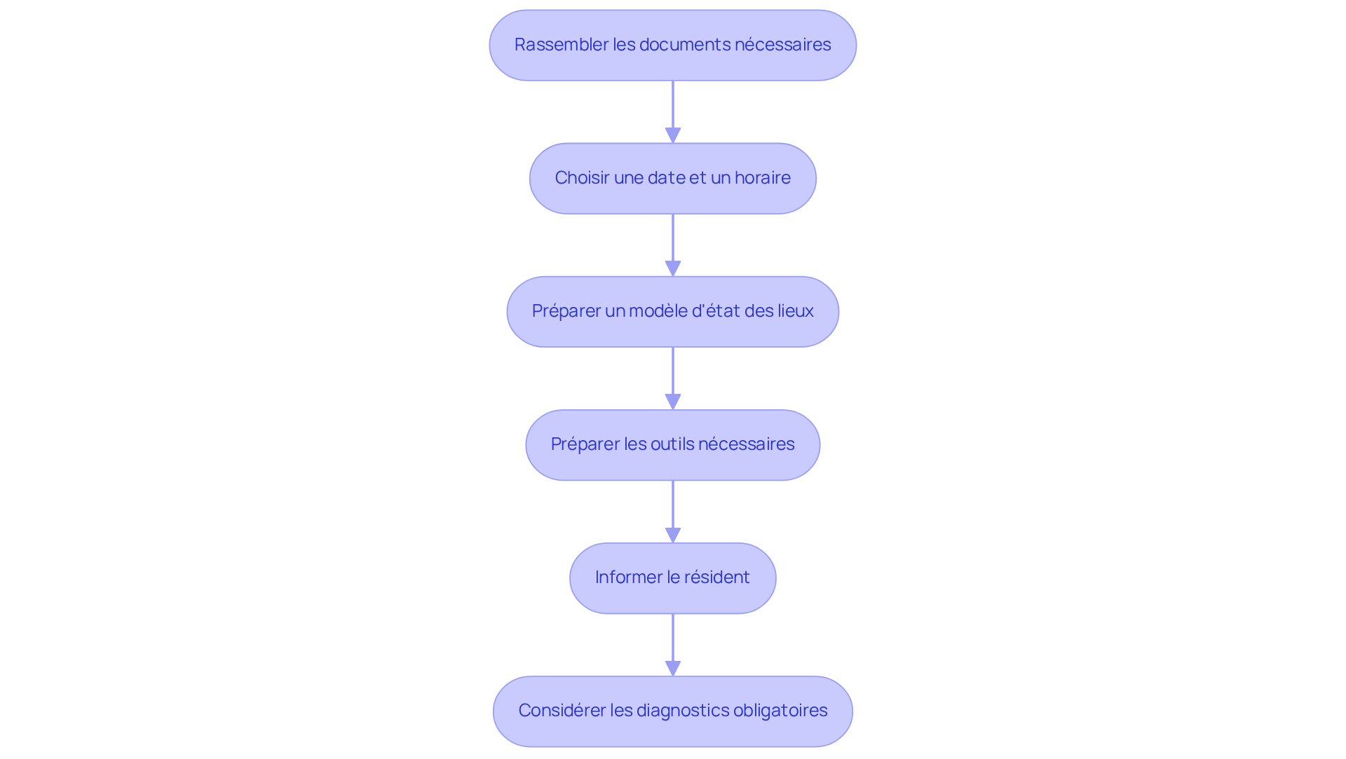 Chaque boîte représente une étape à suivre pour préparer l'état des lieux. Suivez les flèches pour voir comment chaque étape mène à la suivante, garantissant que vous ne manquez rien dans ce processus important. Chaque boîte représente une étape à suivre pour préparer l'état des lieux. Suivez les flèches pour voir comment chaque étape mène à la suivante, garantissant que vous ne manquez rien dans ce processus important.