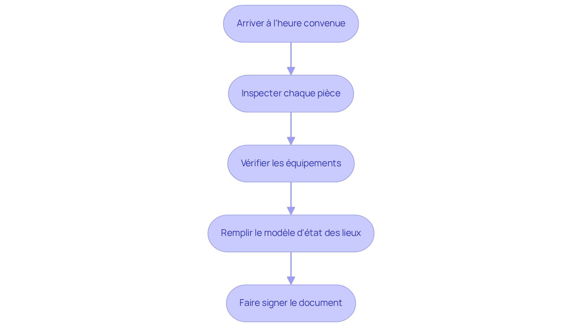 Chaque boîte représente une étape à suivre pour réaliser un état des lieux d'entrée. Suivez les flèches pour voir comment chaque action mène à la suivante, garantissant ainsi que tout est en ordre avant la remise des clés. Chaque boîte représente une étape à suivre pour réaliser un état des lieux d'entrée. Suivez les flèches pour voir comment chaque action mène à la suivante, garantissant ainsi que tout est en ordre avant la remise des clés.