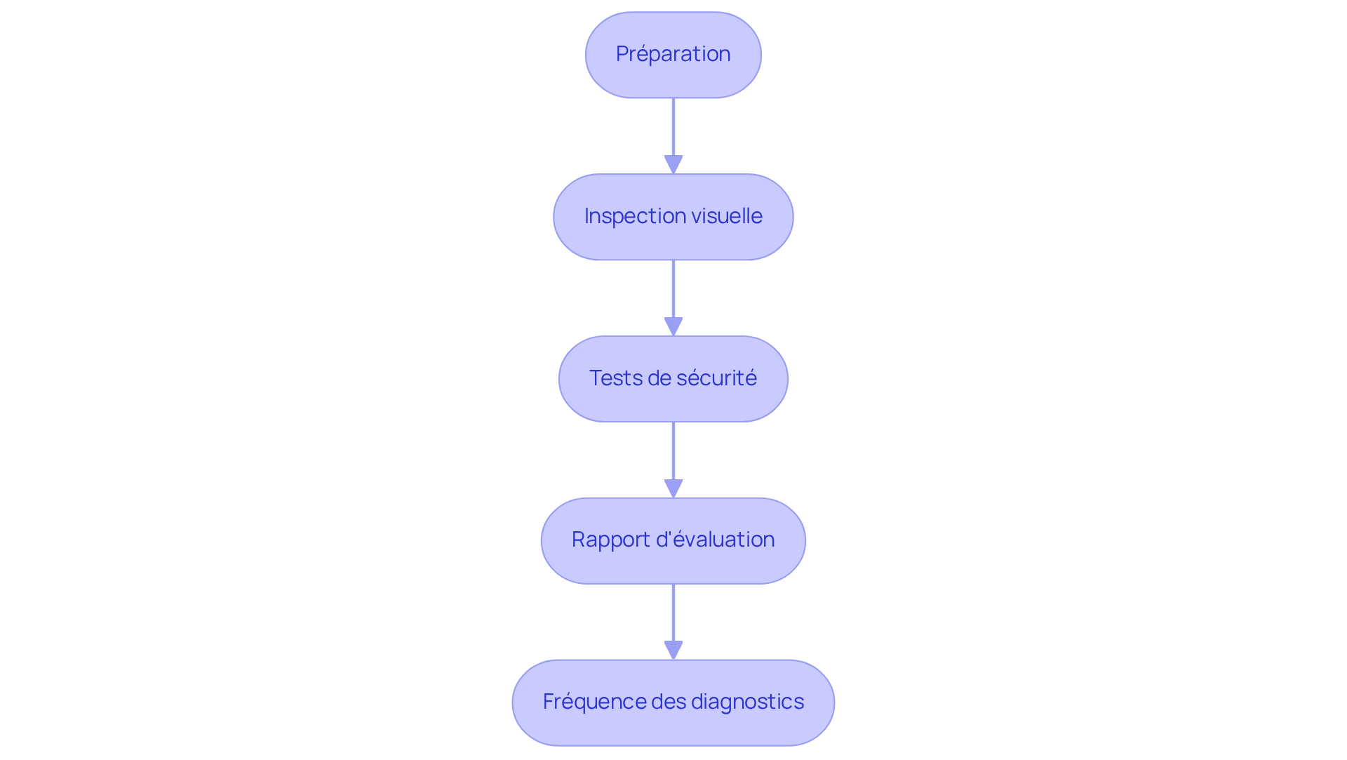 Chaque boîte représente une étape du processus de diagnostic gaz. Suivez les flèches pour voir comment chaque étape mène à la suivante, garantissant ainsi la sécurité de votre installation. Chaque boîte représente une étape du processus de diagnostic gaz. Suivez les flèches pour voir comment chaque étape mène à la suivante, garantissant ainsi la sécurité de votre installation.