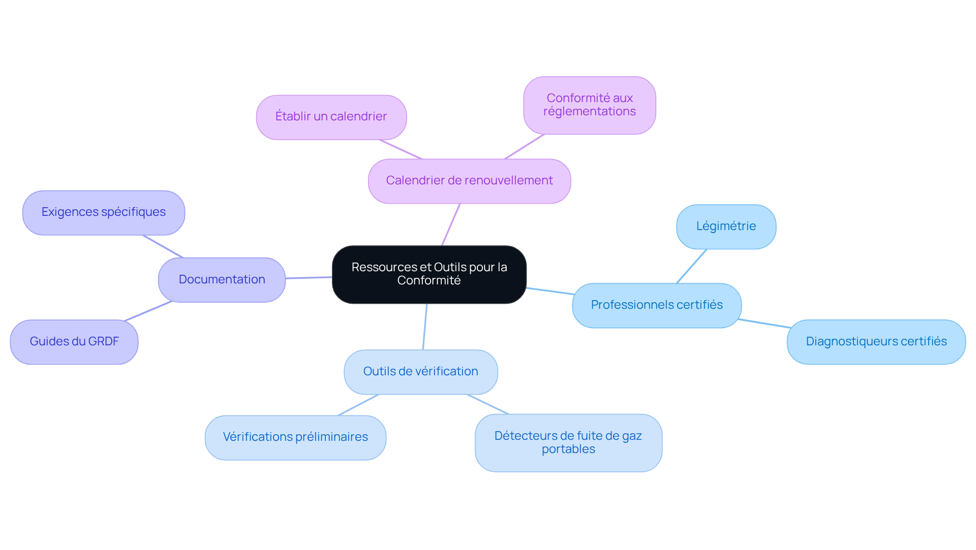 Ce mindmap vous montre les différentes ressources et outils disponibles pour garantir la conformité de votre installation de gaz. Chaque branche représente un type de ressource, et les sous-branches fournissent des détails supplémentaires. Suivez les branches pour explorer toutes les options qui peuvent vous aider. Ce mindmap vous montre les différentes ressources et outils disponibles pour garantir la conformité de votre installation de gaz. Chaque branche représente un type de ressource, et les sous-branches fournissent des détails supplémentaires. Suivez les branches pour explorer toutes les options qui peuvent vous aider.