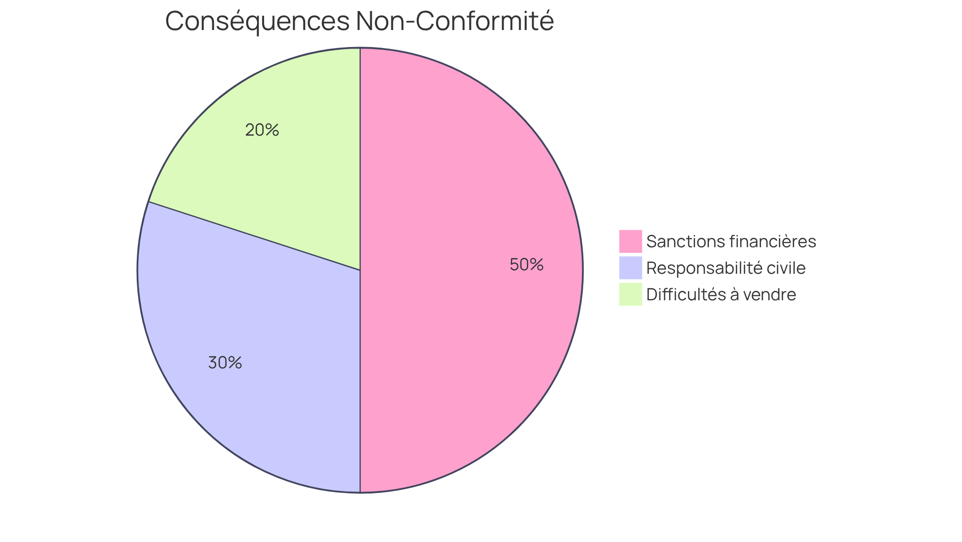 Chaque segment du graphique montre une conséquence de la non-conformité. Plus un segment est grand, plus cette conséquence est significative. Cela aide à comprendre rapidement les risques associés à la non-conformité aux normes de diagnostic gaz. Chaque segment du graphique montre une conséquence de la non-conformité. Plus un segment est grand, plus cette conséquence est significative. Cela aide à comprendre rapidement les risques associés à la non-conformité aux normes de diagnostic gaz.