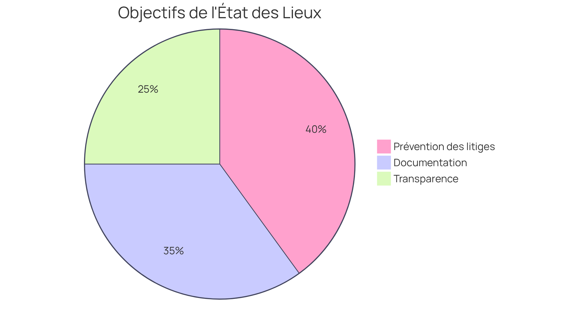 Chaque segment du graphique montre un objectif clé de l'état des lieux. Plus un segment est grand, plus cet objectif est important dans le contexte de la location. Cela aide à comprendre pourquoi chaque aspect est crucial pour les propriétaires et les locataires.