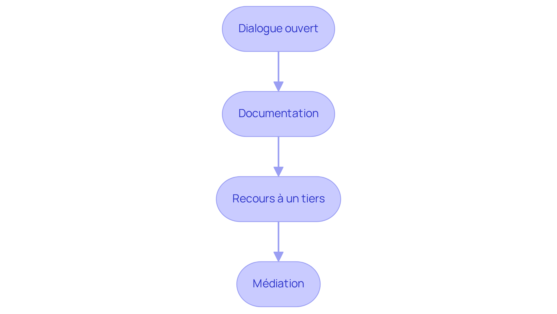 Chaque étape représente une action à suivre pour résoudre un désaccord. Suivez les flèches pour voir comment passer d'une étape à l'autre, et rappelez-vous que chaque action est importante pour parvenir à une solution amiable.