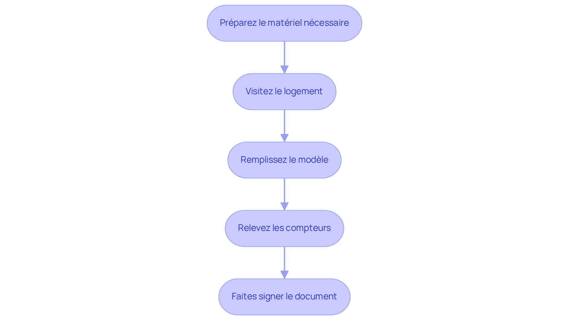 Chaque boîte représente une étape du processus. Suivez les flèches pour voir comment passer d'une étape à l'autre jusqu'à ce que le rapport soit complet.