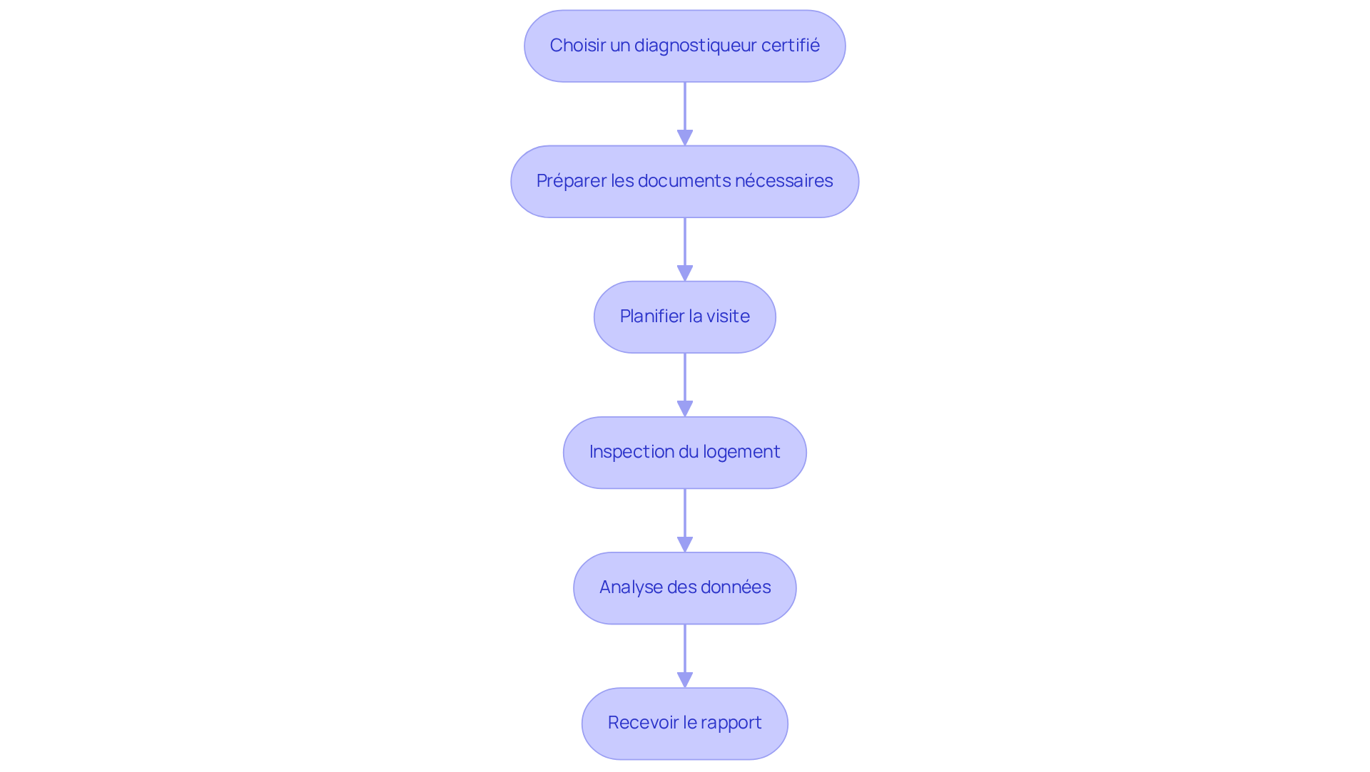 Chaque étape représente une action à suivre pour réaliser un DPE. Suivez les flèches pour voir comment chaque étape mène à la suivante, jusqu'à obtenir le rapport final.
