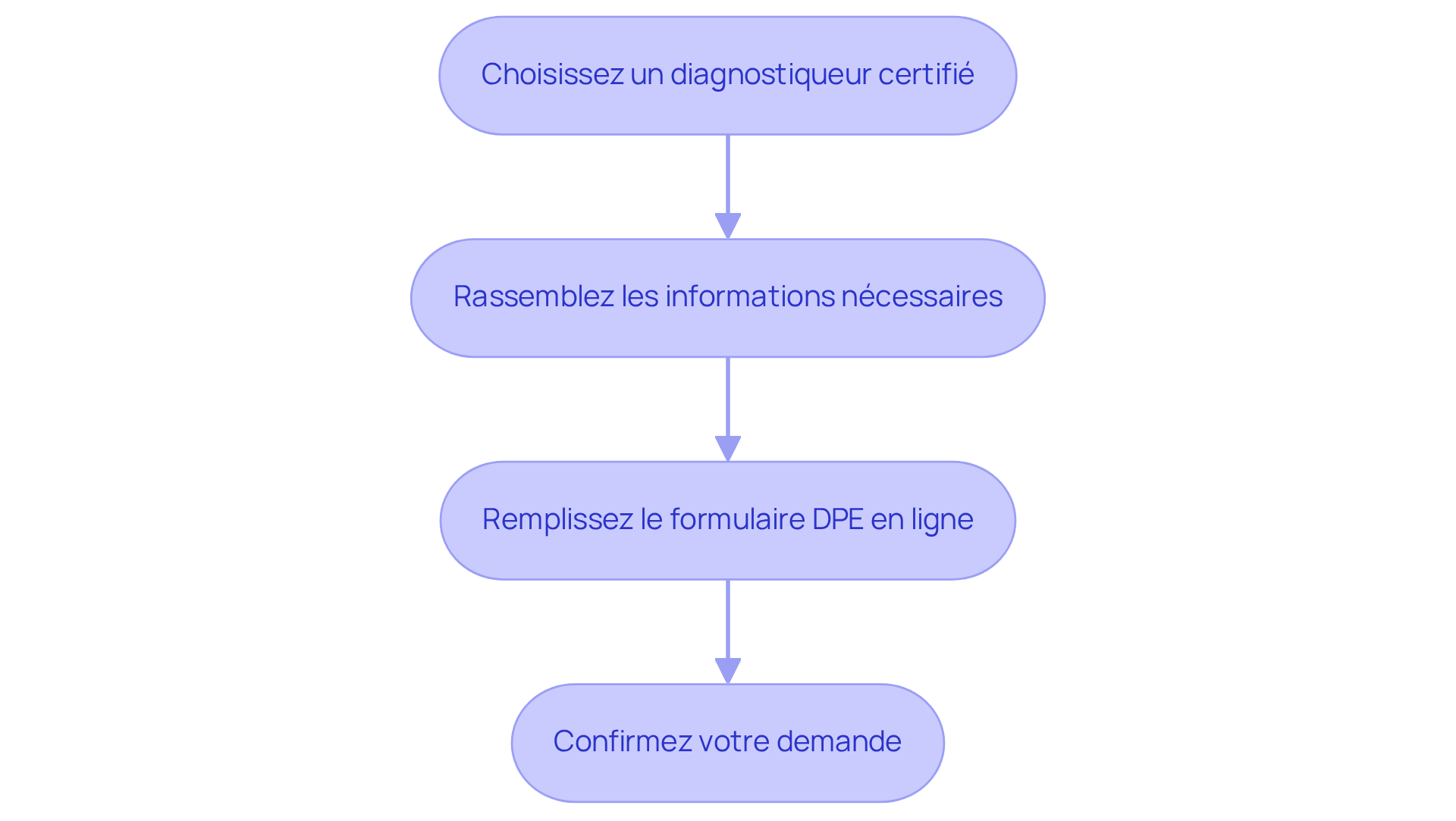Chaque étape représente une action à réaliser pour obtenir votre DPE en ligne. Suivez les flèches pour voir comment passer d'une étape à l'autre. Chaque étape représente une action à réaliser pour obtenir votre DPE en ligne. Suivez les flèches pour voir comment passer d'une étape à l'autre.