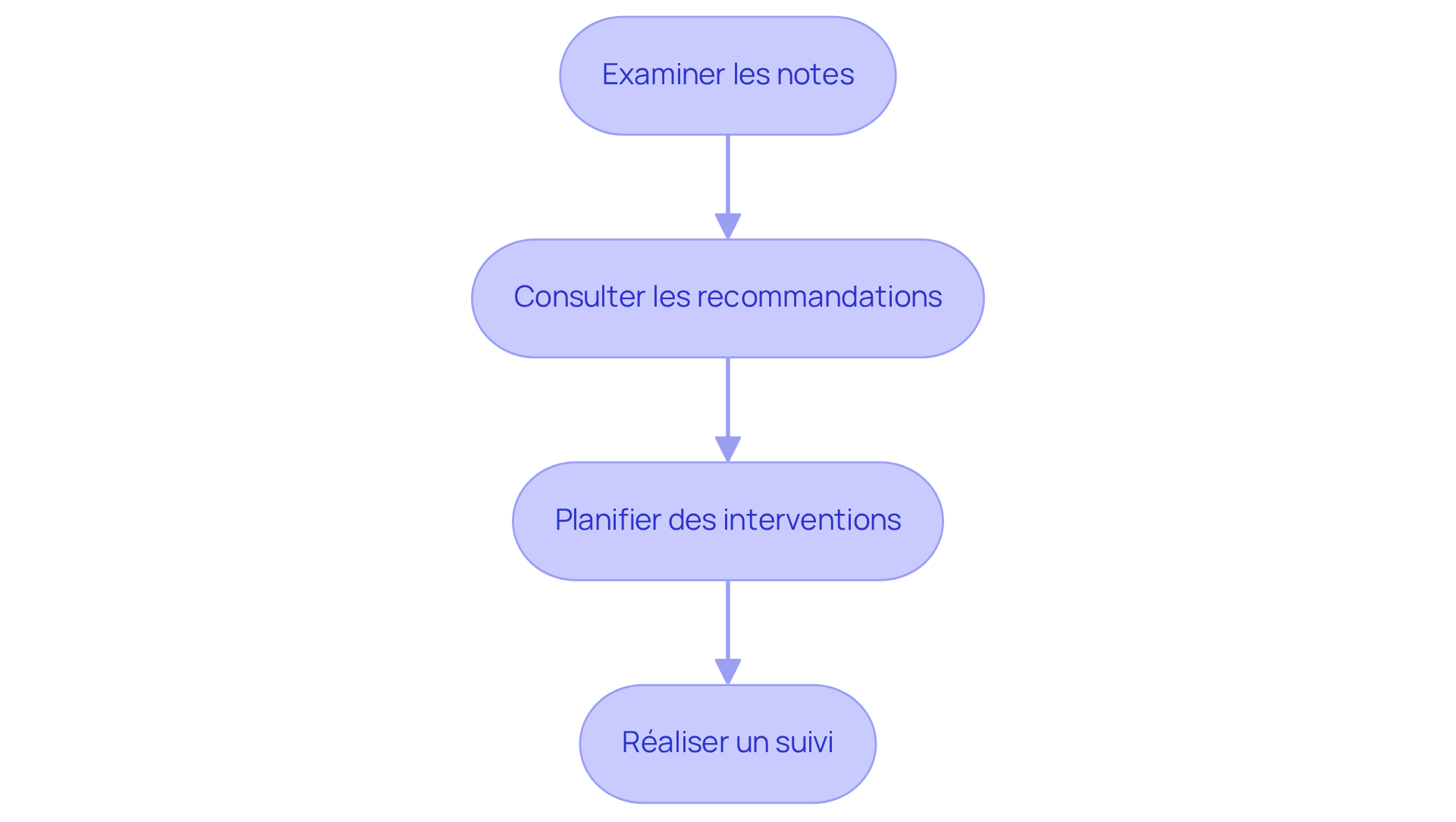 Chaque étape représente une action à entreprendre pour améliorer la performance énergétique de votre maison. Suivez les flèches pour voir comment chaque étape mène à la suivante, vous guidant vers un avenir plus durable. Chaque étape représente une action à entreprendre pour améliorer la performance énergétique de votre maison. Suivez les flèches pour voir comment chaque étape mène à la suivante, vous guidant vers un avenir plus durable.