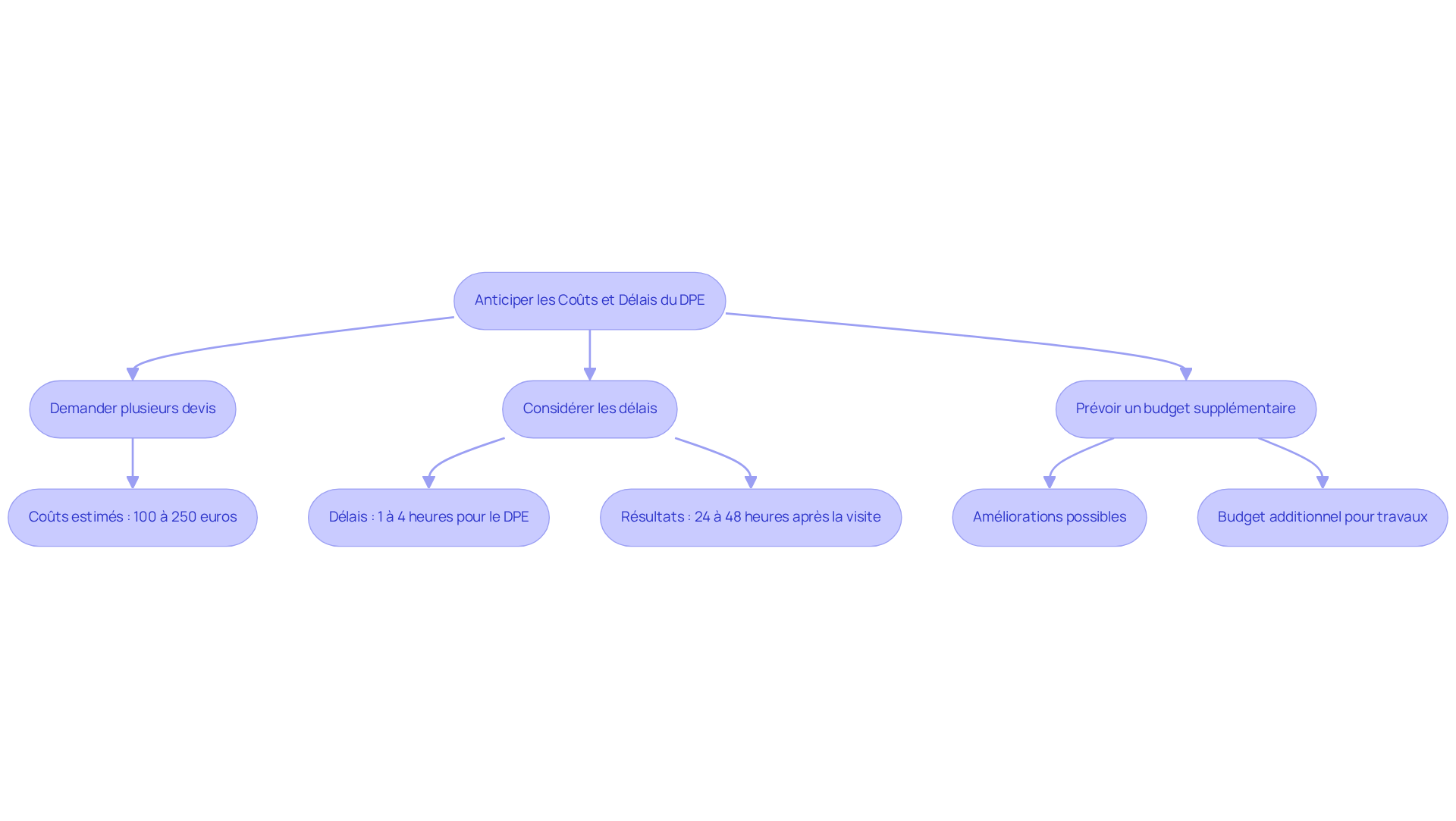 Chaque étape du flowchart vous guide à travers le processus d'obtention d'un DPE. Suivez les flèches pour voir comment demander des devis, considérer les délais, et prévoir un budget supplémentaire. Cela vous aidera à mieux planifier vos dépenses et à éviter des surprises. Chaque étape du flowchart vous guide à travers le processus d'obtention d'un DPE. Suivez les flèches pour voir comment demander des devis, considérer les délais, et prévoir un budget supplémentaire. Cela vous aidera à mieux planifier vos dépenses et à éviter des surprises.