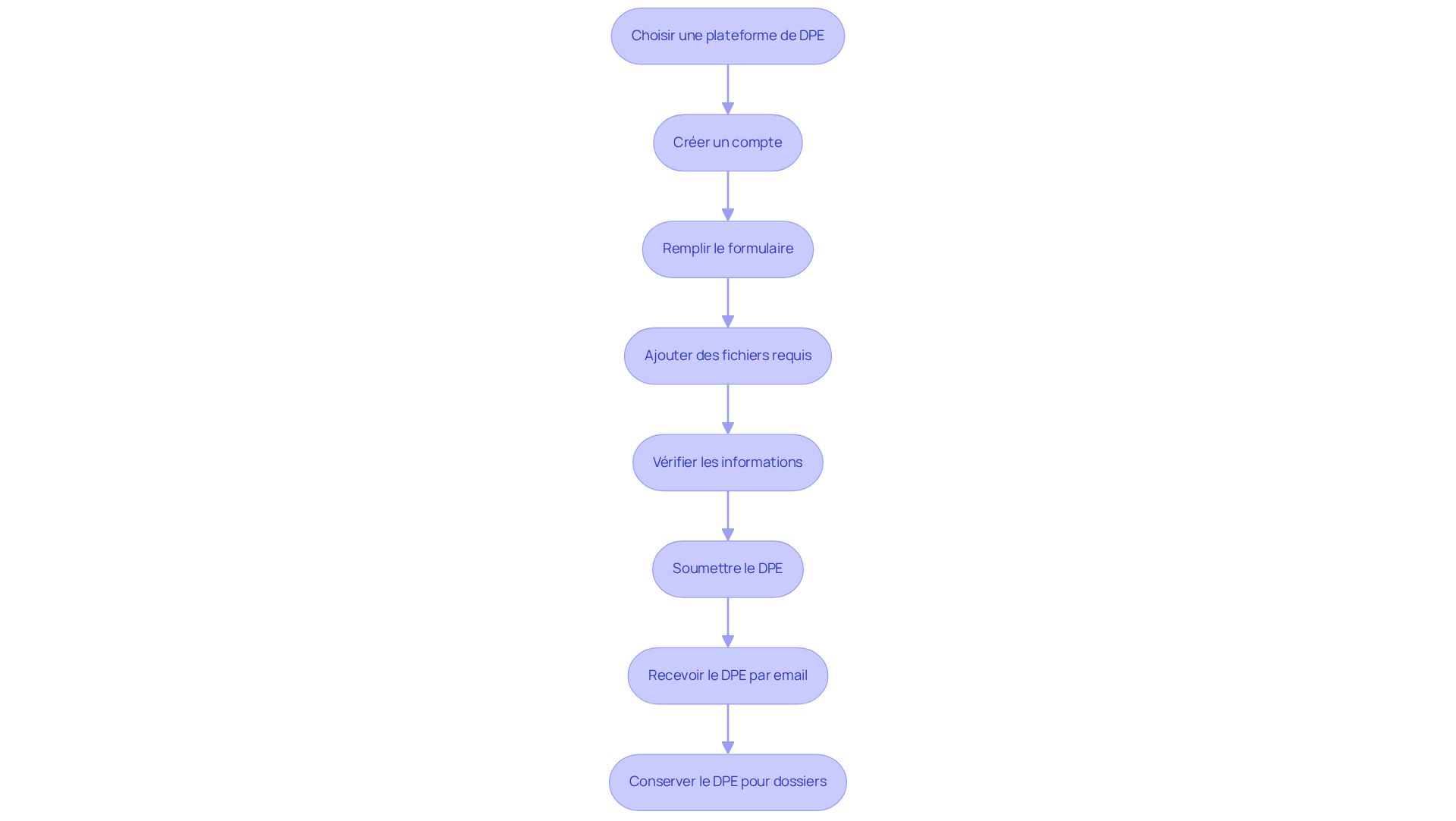 Chaque boîte représente une étape à suivre pour réaliser votre DPE en ligne. Suivez les flèches pour voir comment passer d'une étape à l'autre, et assurez-vous de ne rien oublier avant de soumettre votre dossier. Chaque boîte représente une étape à suivre pour réaliser votre DPE en ligne. Suivez les flèches pour voir comment passer d'une étape à l'autre, et assurez-vous de ne rien oublier avant de soumettre votre dossier.