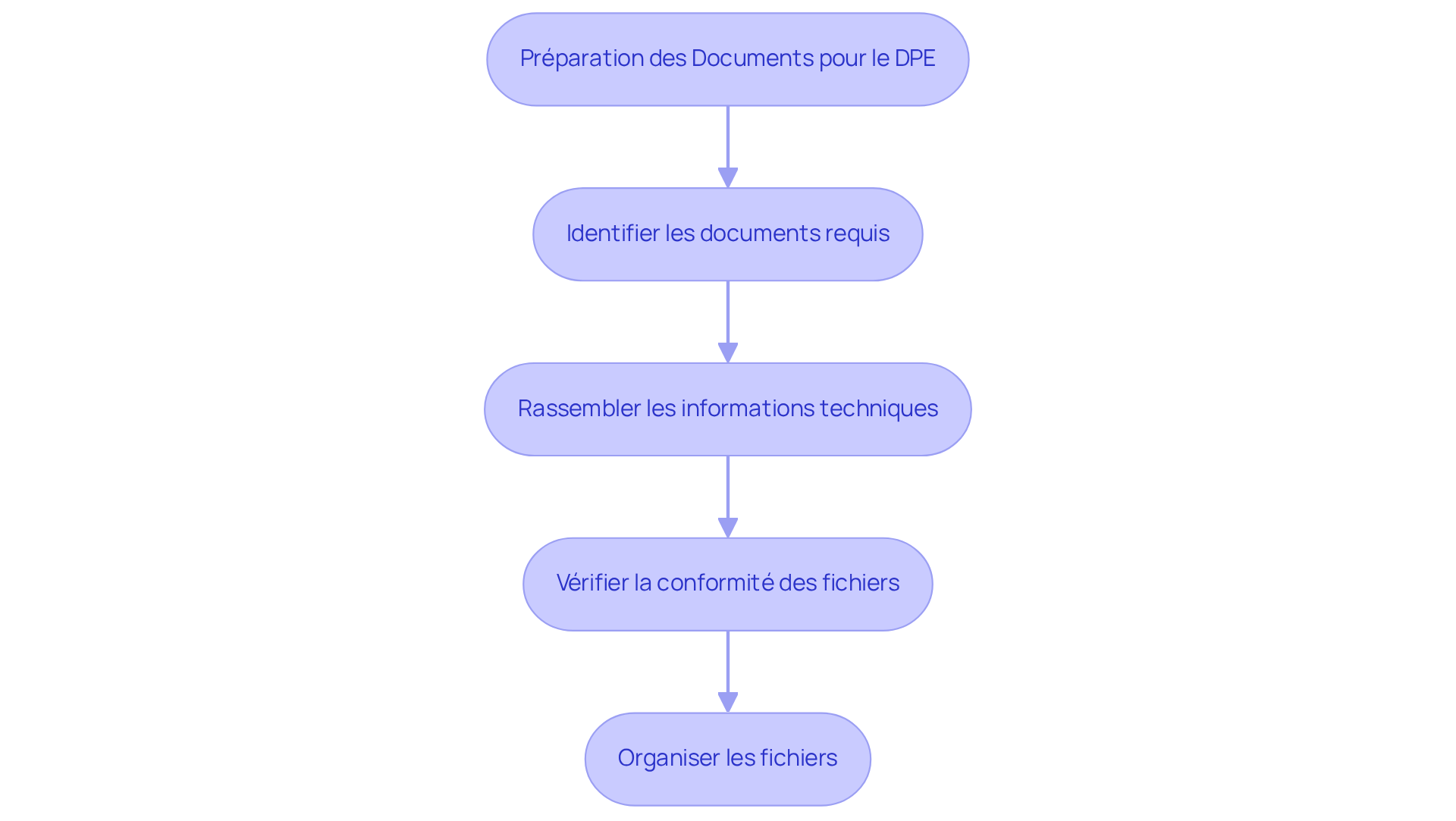 Chaque étape représente une action à réaliser pour préparer votre DPE. Suivez les flèches pour voir comment passer d'une étape à l'autre et assurez-vous de ne rien oublier dans votre préparation. Chaque étape représente une action à réaliser pour préparer votre DPE. Suivez les flèches pour voir comment passer d'une étape à l'autre et assurez-vous de ne rien oublier dans votre préparation.