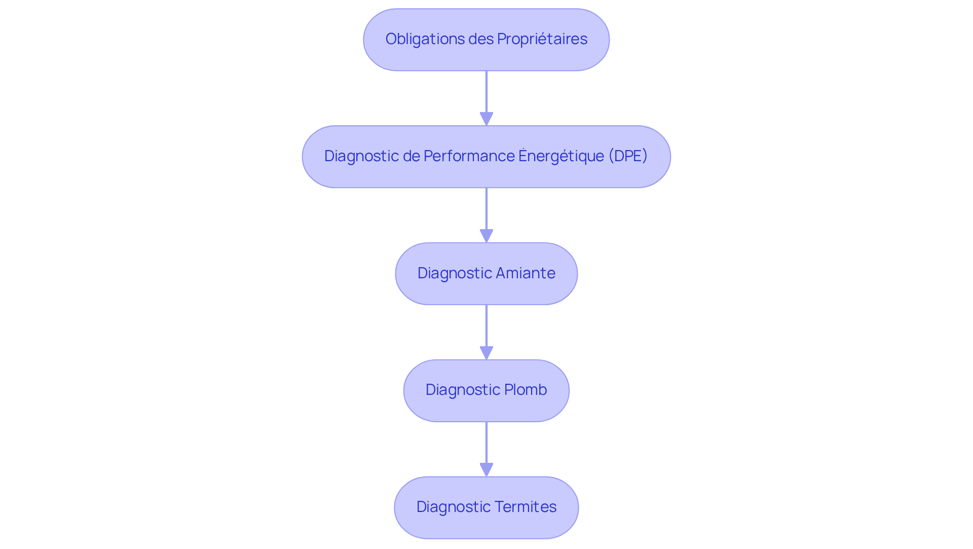 Chaque boîte représente une étape ou un diagnostic que les propriétaires doivent réaliser pour se conformer à la loi. Suivez les flèches pour voir comment chaque étape s'enchaîne.