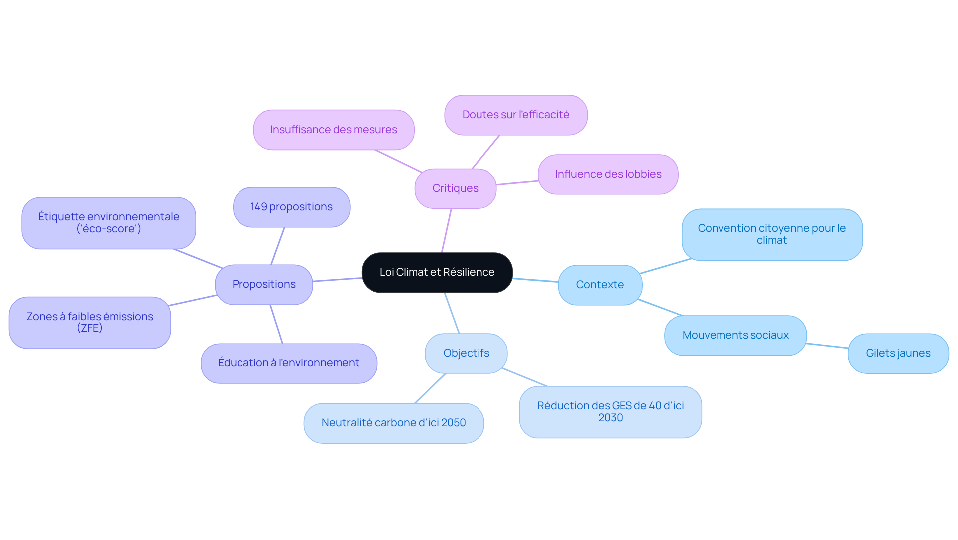 Le nœud central représente la loi, tandis que les branches montrent les différents aspects qui l'entourent. Suivez les branches pour explorer le contexte, les objectifs, les propositions et les critiques de la loi.