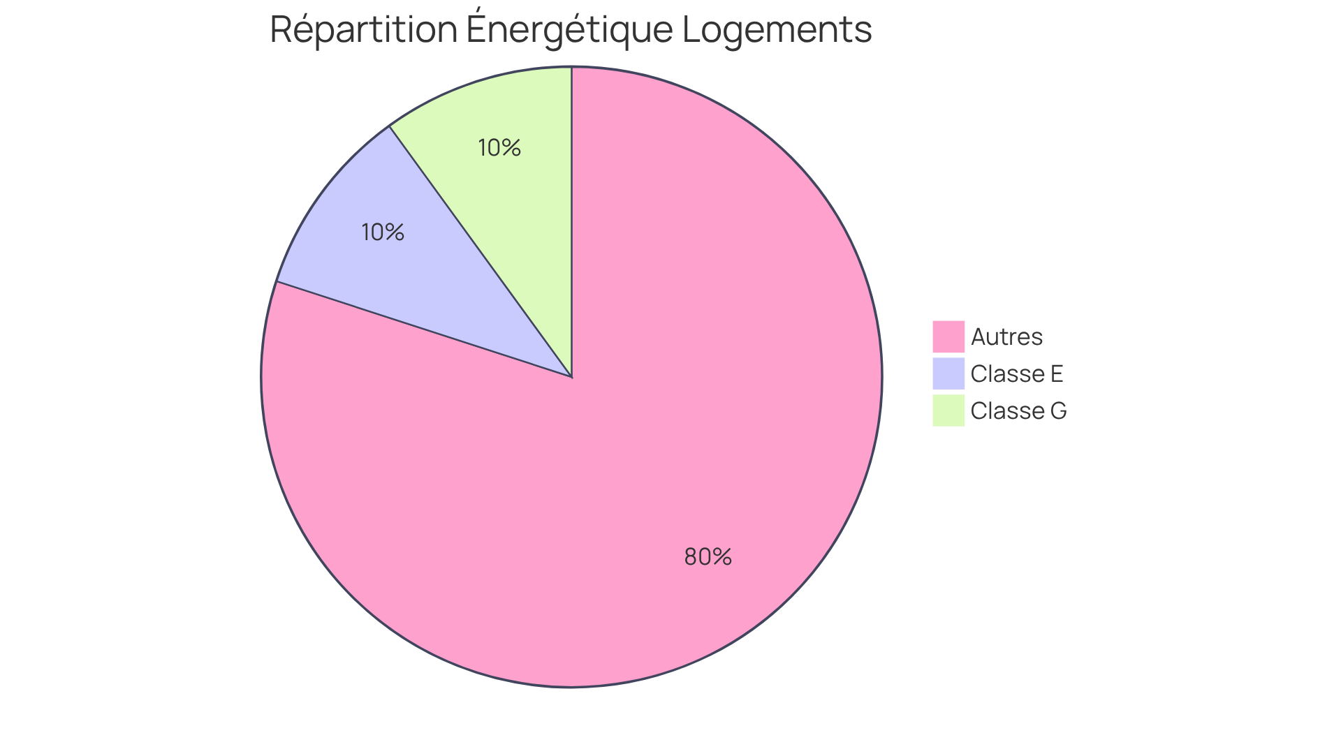 Chaque segment du graphique montre la proportion de logements dans chaque catégorie. Plus un segment est grand, plus il y a de logements dans cette classification. Cela vous aide à comprendre combien de logements nécessitent un audit énergétique.