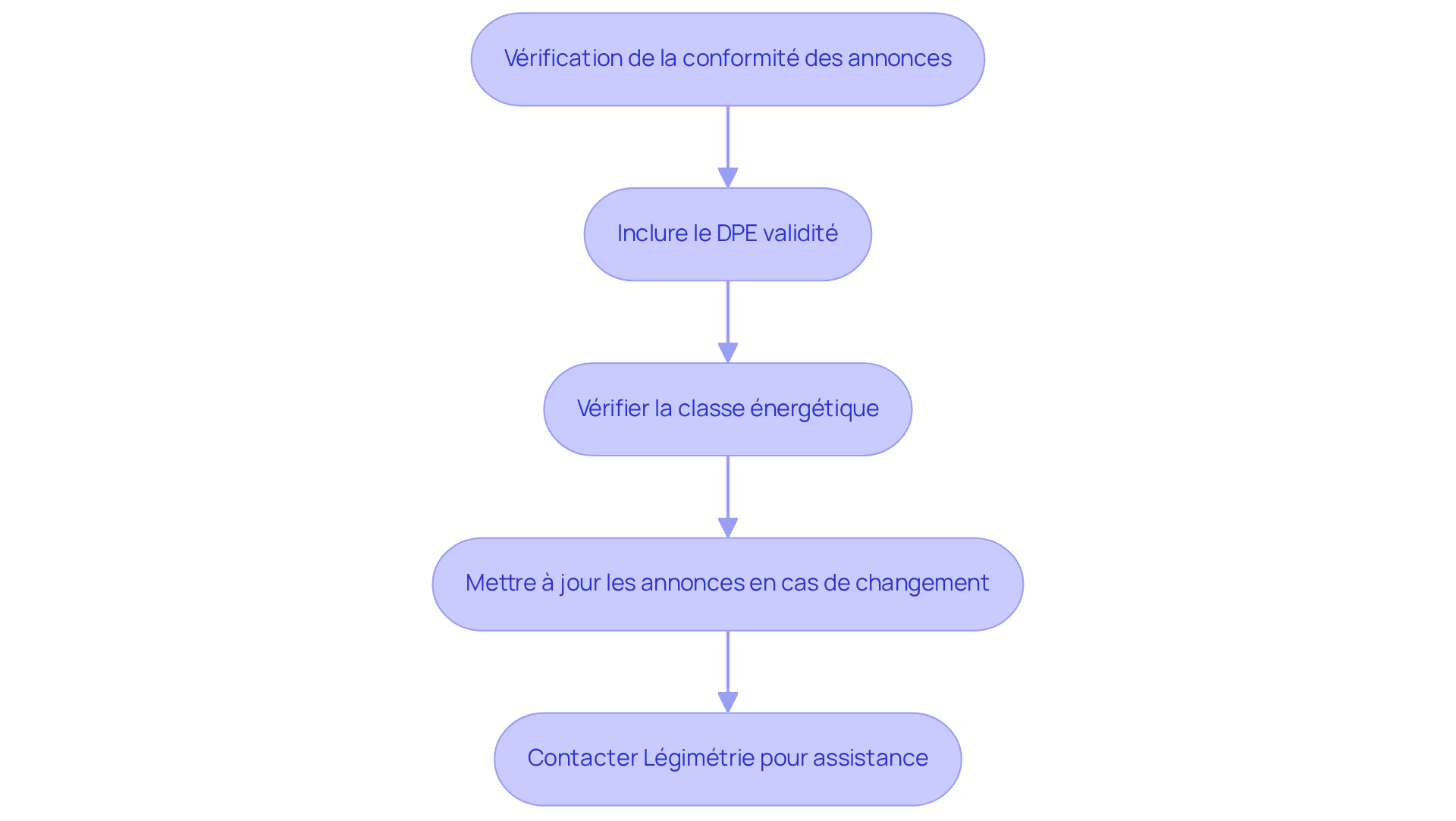Chaque étape montre ce que vous devez faire pour vous assurer que vos annonces respectent les obligations légales. Suivez les flèches pour voir comment passer d'une étape à l'autre et éviter les amendes.