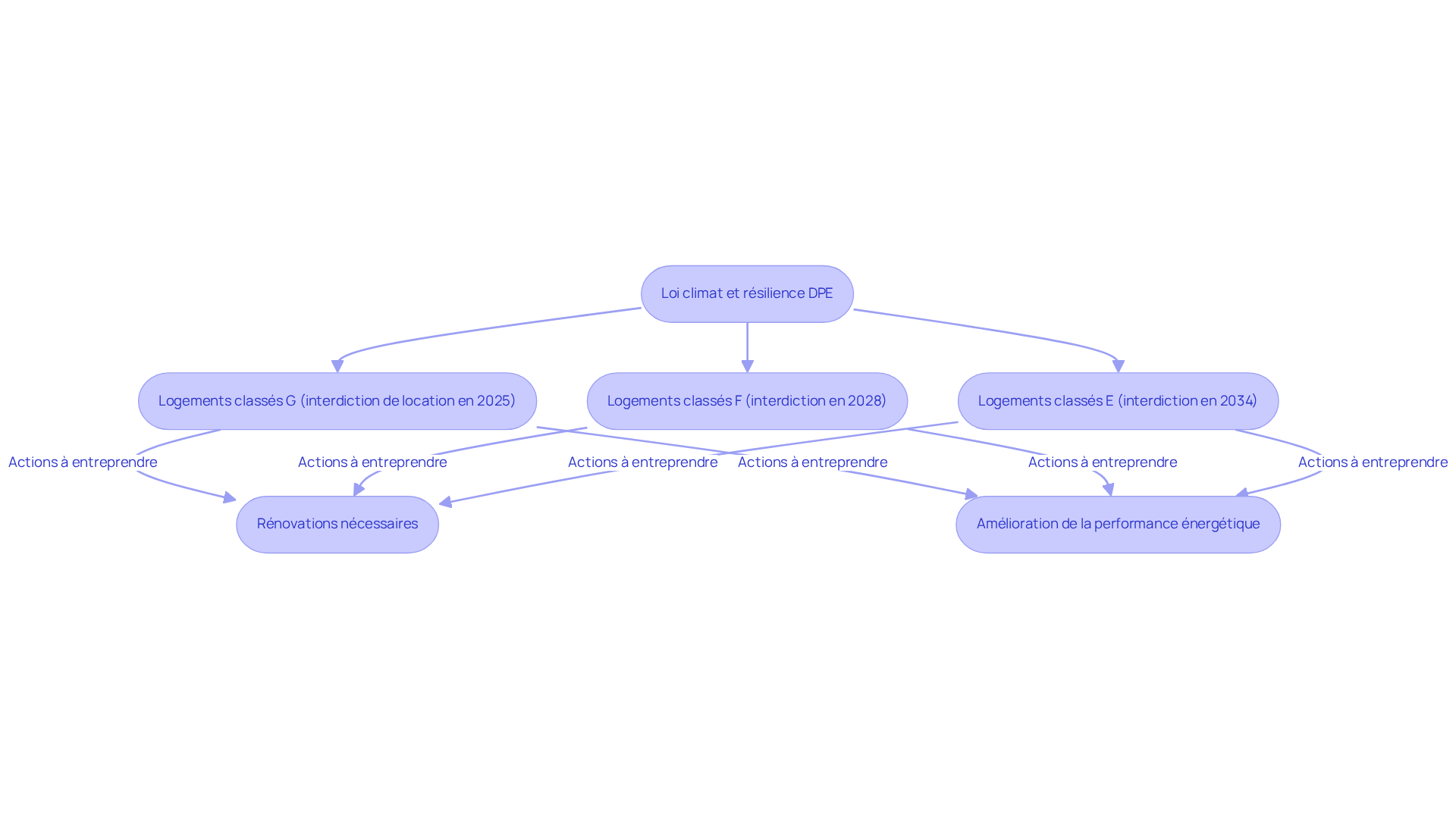 Ce flowchart montre les étapes que les propriétaires doivent suivre pour se conformer à la loi climat et résilience DPE. Chaque étape indique une classification énergétique et les actions nécessaires pour éviter l'interdiction de location. Suivez les flèches pour voir comment chaque classification mène à des obligations spécifiques.