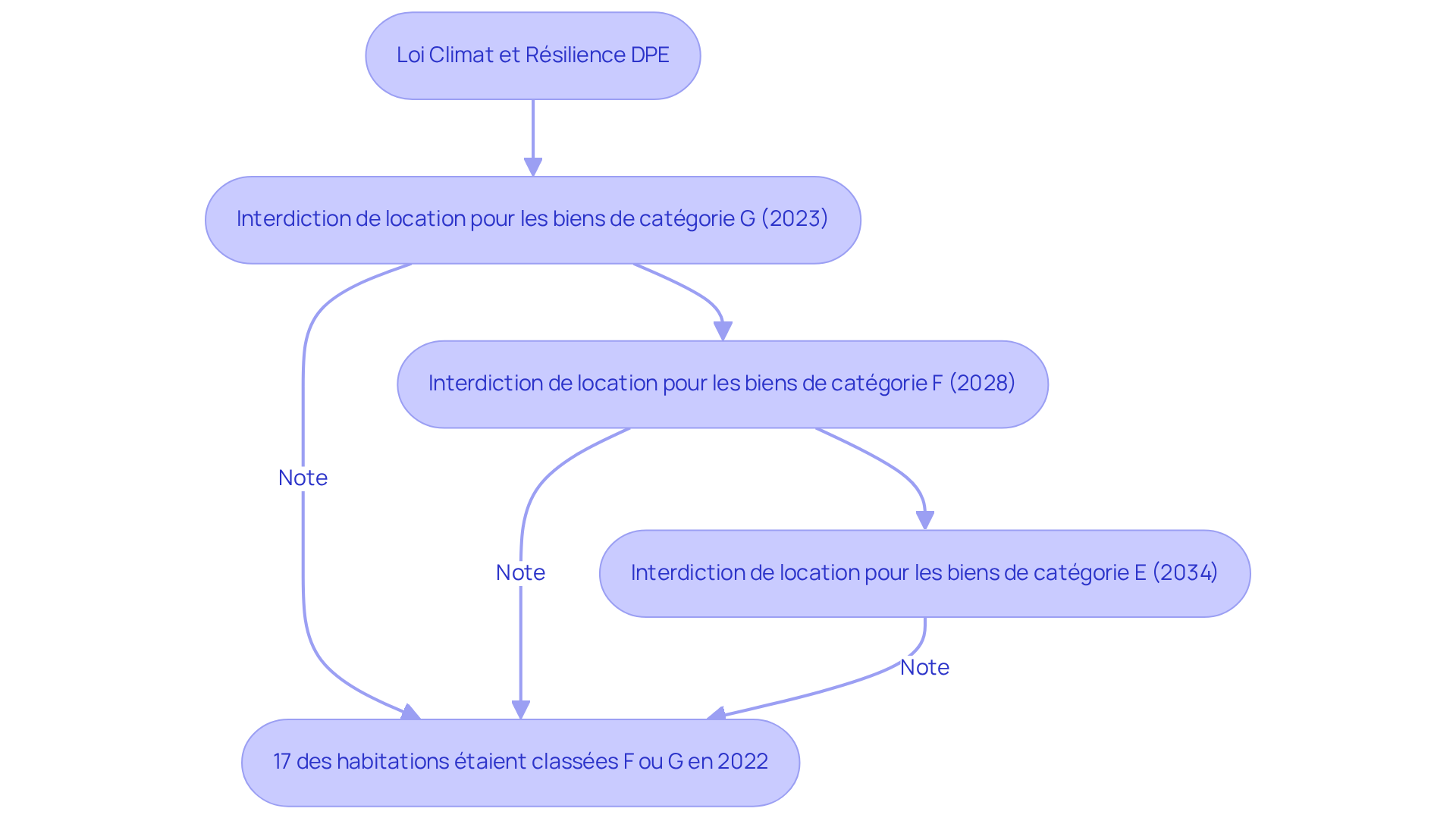 Ce diagramme montre les étapes clés de la loi climat et résilience concernant les catégories de performance énergétique. Chaque étape indique une date limite pour l'interdiction de location, vous aidant à comprendre comment cela pourrait affecter la valeur de votre maison.